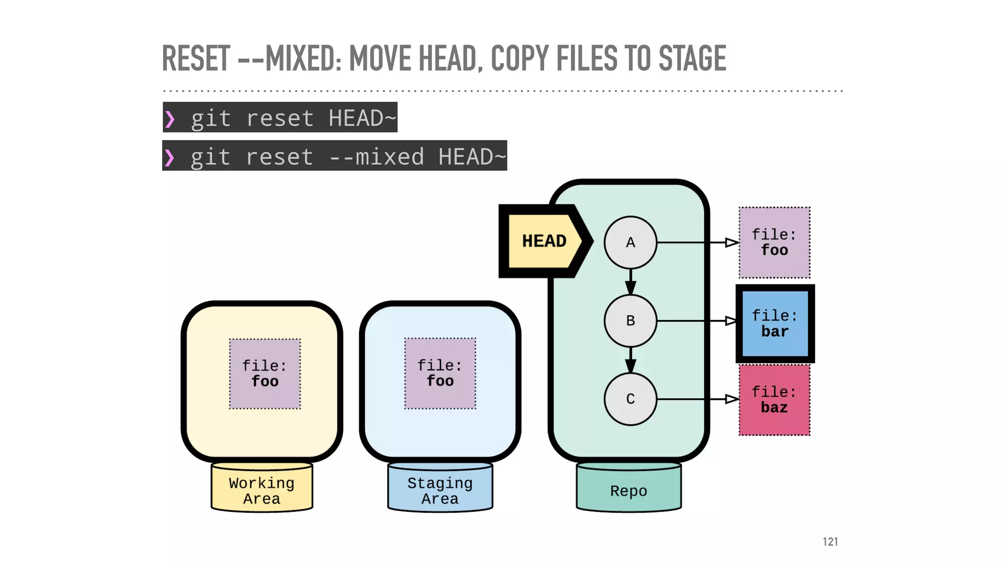 RESET --MIXED: MOVE HEAD, COPY FILES TO STAGE
❯ git reset --mixed HEAD~
❯ git reset HEAD~
121
 
