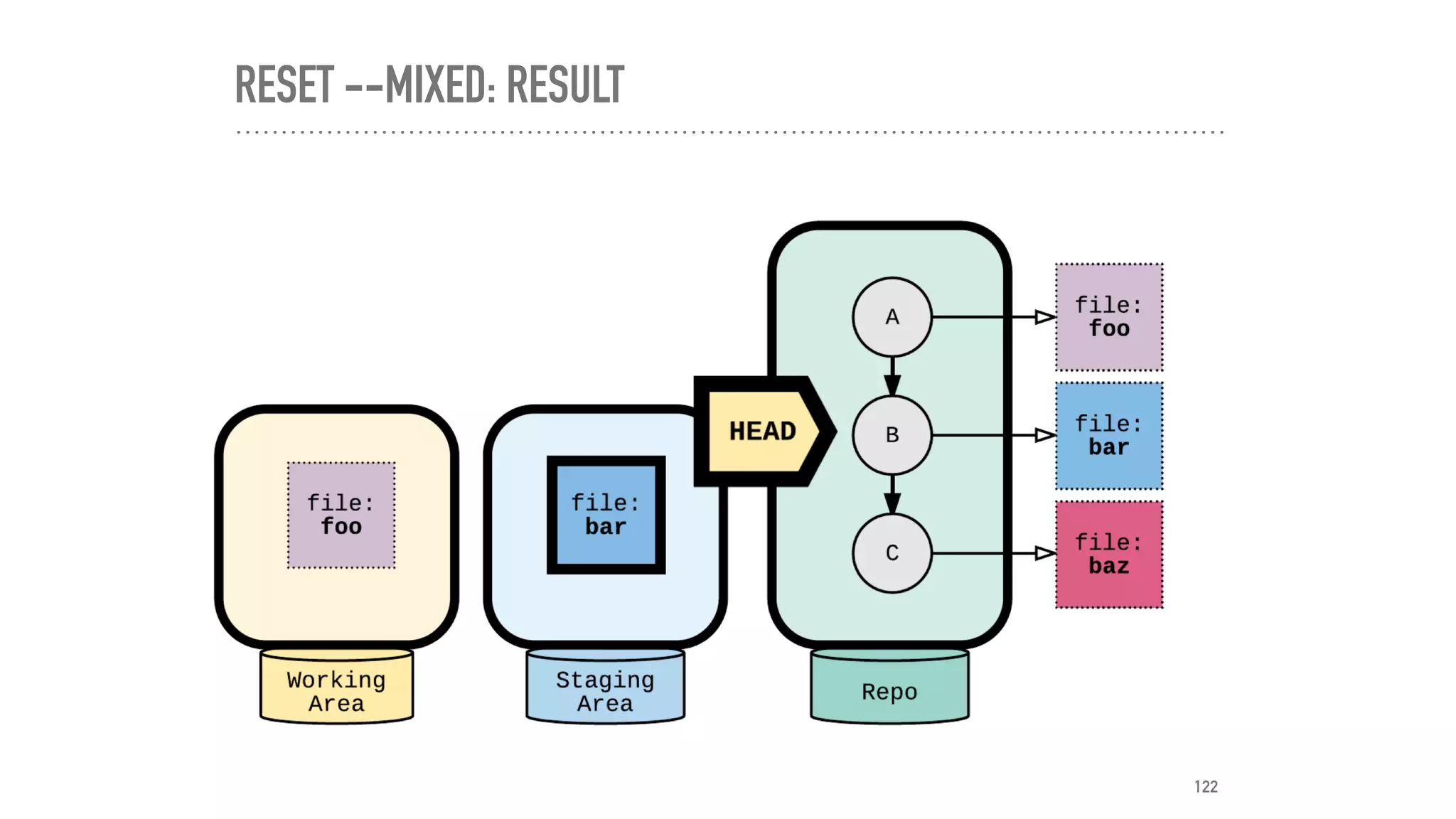 RESET --MIXED: RESULT
122
 