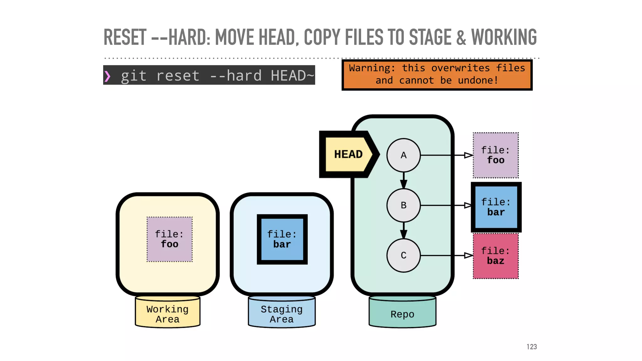 RESET --HARD: MOVE HEAD, COPY FILES TO STAGE & WORKING
❯ git reset --hard HEAD~
Warning:	this	overwrites	files	
and	cannot	be	undone!
123
 
