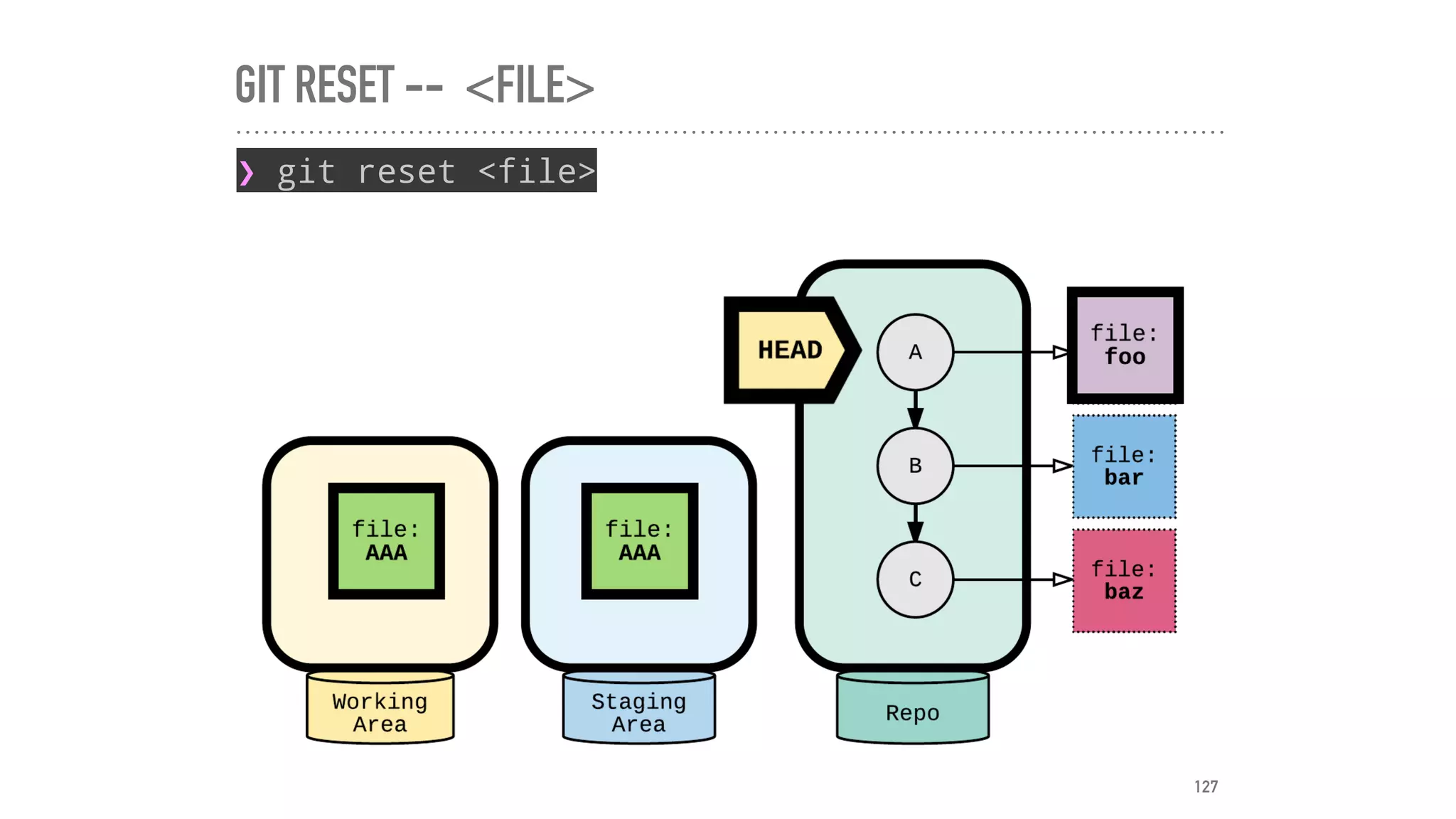GIT RESET -- <FILE>
❯ git reset <file>
127
 