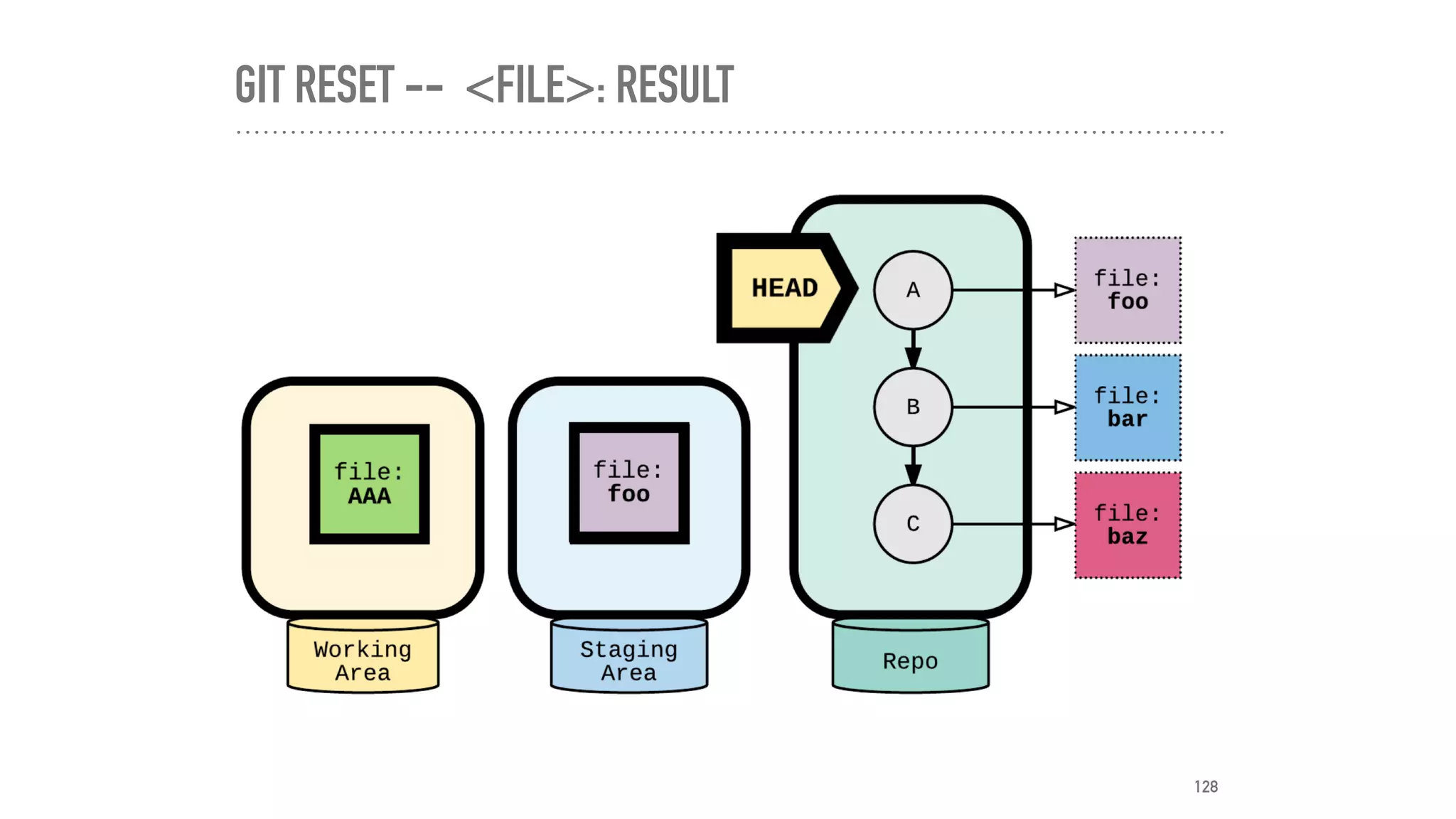 GIT RESET -- <FILE>: RESULT
128
 