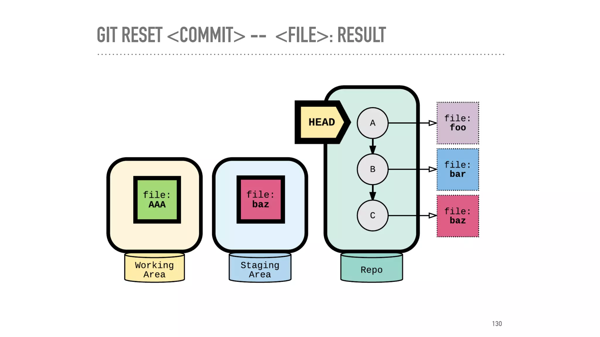 GIT RESET <COMMIT> -- <FILE>: RESULT
130
 
