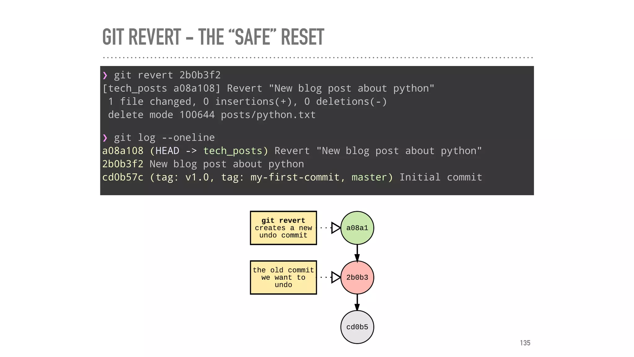 GIT REVERT - THE “SAFE” RESET
❯ git revert 2b0b3f2
[tech_posts a08a108] Revert "New blog post about python"
1 file changed, 0 insertions(+), 0 deletions(-)
delete mode 100644 posts/python.txt
❯ git log --oneline
a08a108 (HEAD -> tech_posts) Revert "New blog post about python"
2b0b3f2 New blog post about python
cd0b57c (tag: v1.0, tag: my-first-commit, master) Initial commit
135
 