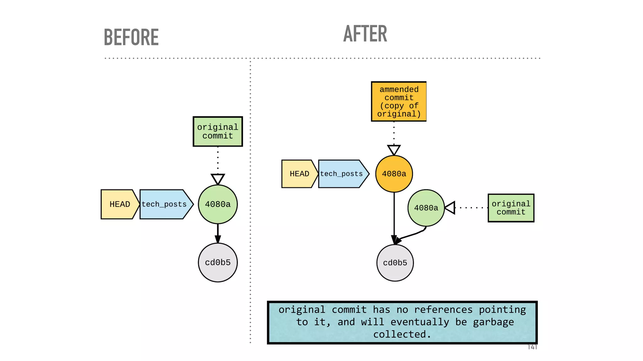 BEFORE AFTER
original	commit	has	no	references	pointing	
	to	it,	and	will	eventually	be	garbage	
collected.
141
 