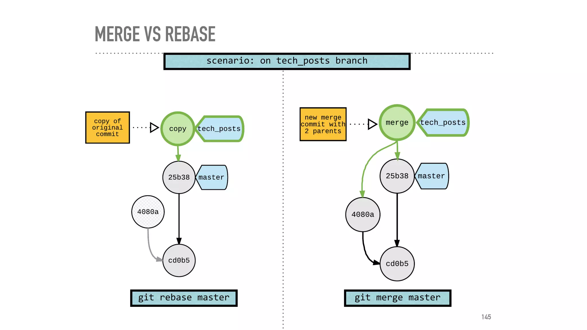 MERGE VS REBASE
scenario:	on	tech_posts	branch
git	merge	mastergit	rebase	master
145
 