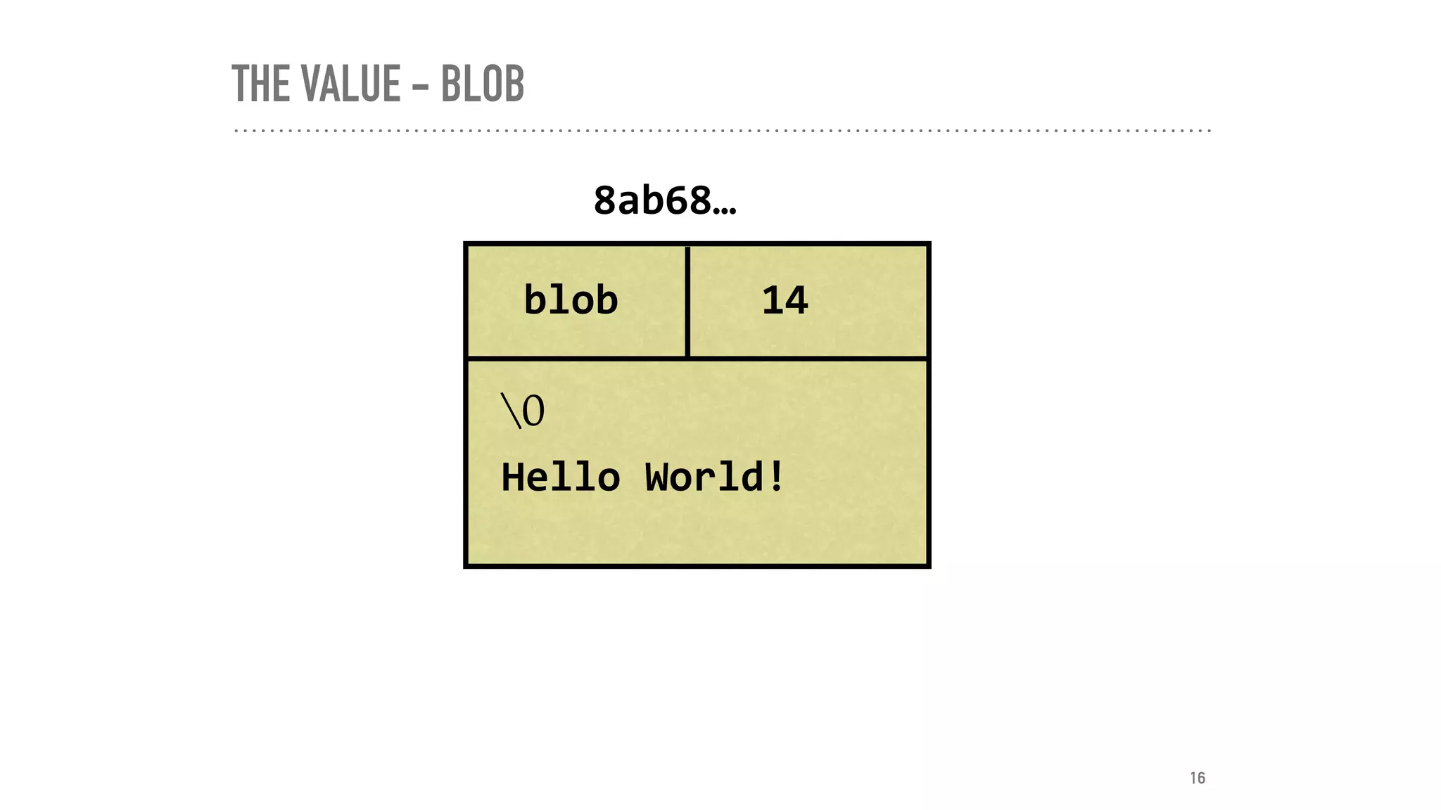 THE VALUE - BLOB
blob 14
0
Hello	World!
8ab68…
16
 