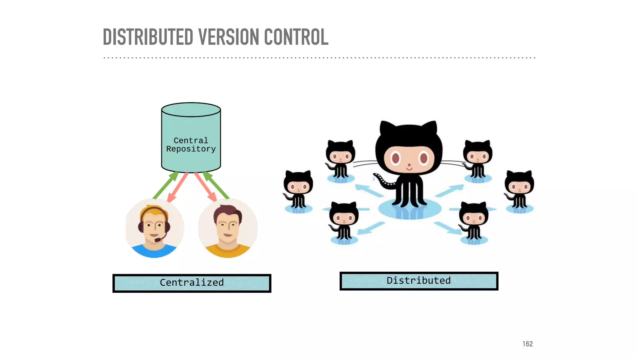 DISTRIBUTED VERSION CONTROL
Centralized	 Distributed
162
 