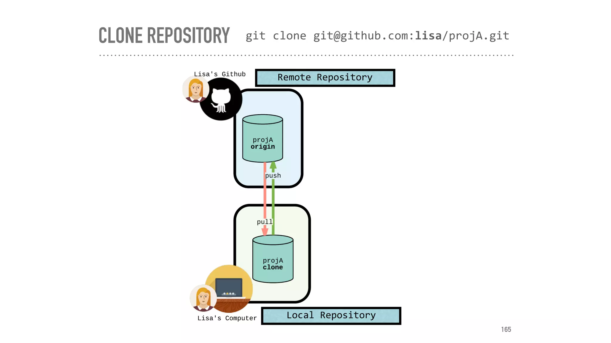 CLONE REPOSITORY git	clone	git@github.com:lisa/projA.git
Local	Repository
Remote	Repository
165
 