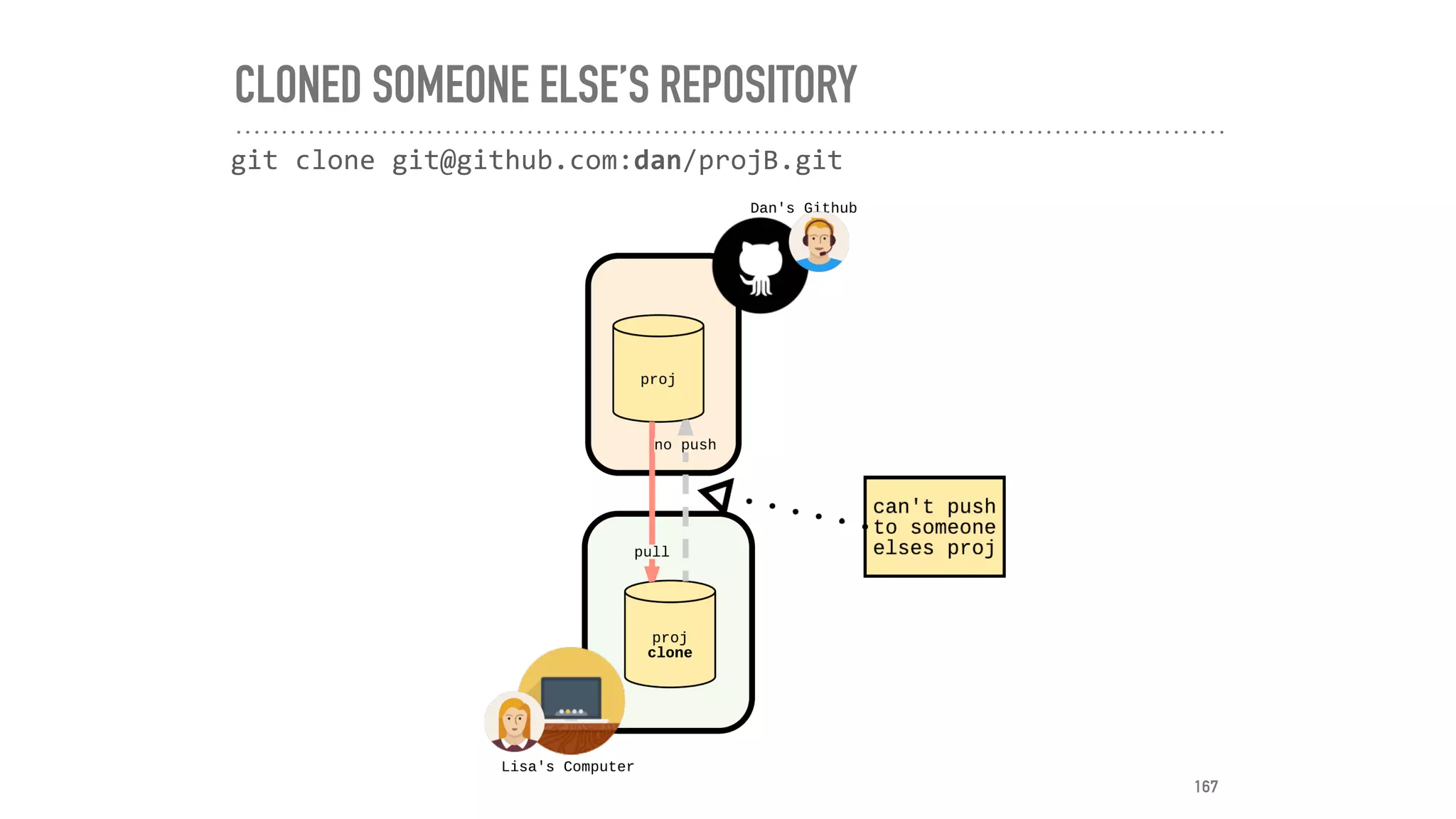 CLONED SOMEONE ELSE’S REPOSITORY
git	clone	git@github.com:dan/projB.git
167
 