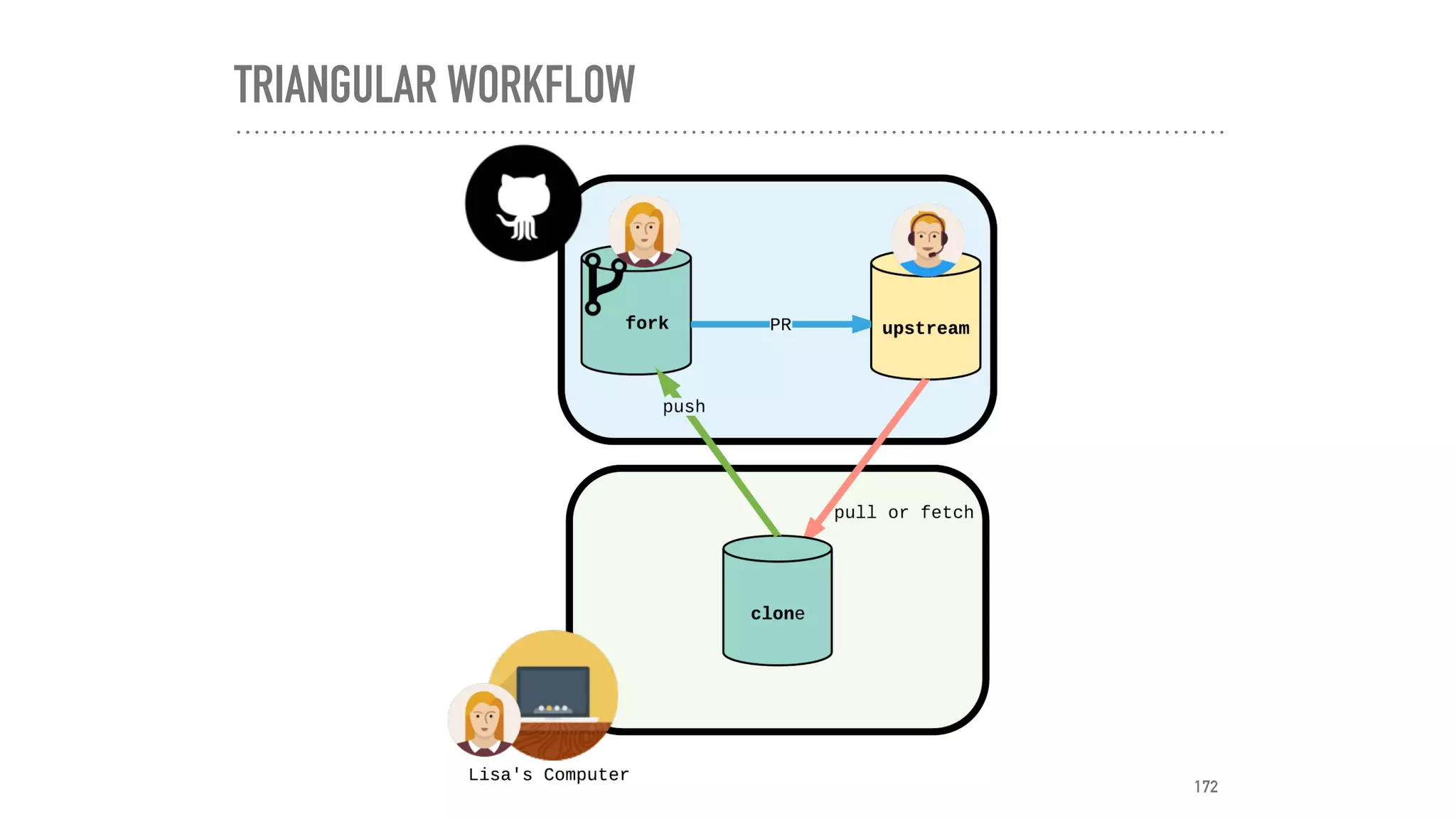 TRIANGULAR WORKFLOW
172
 