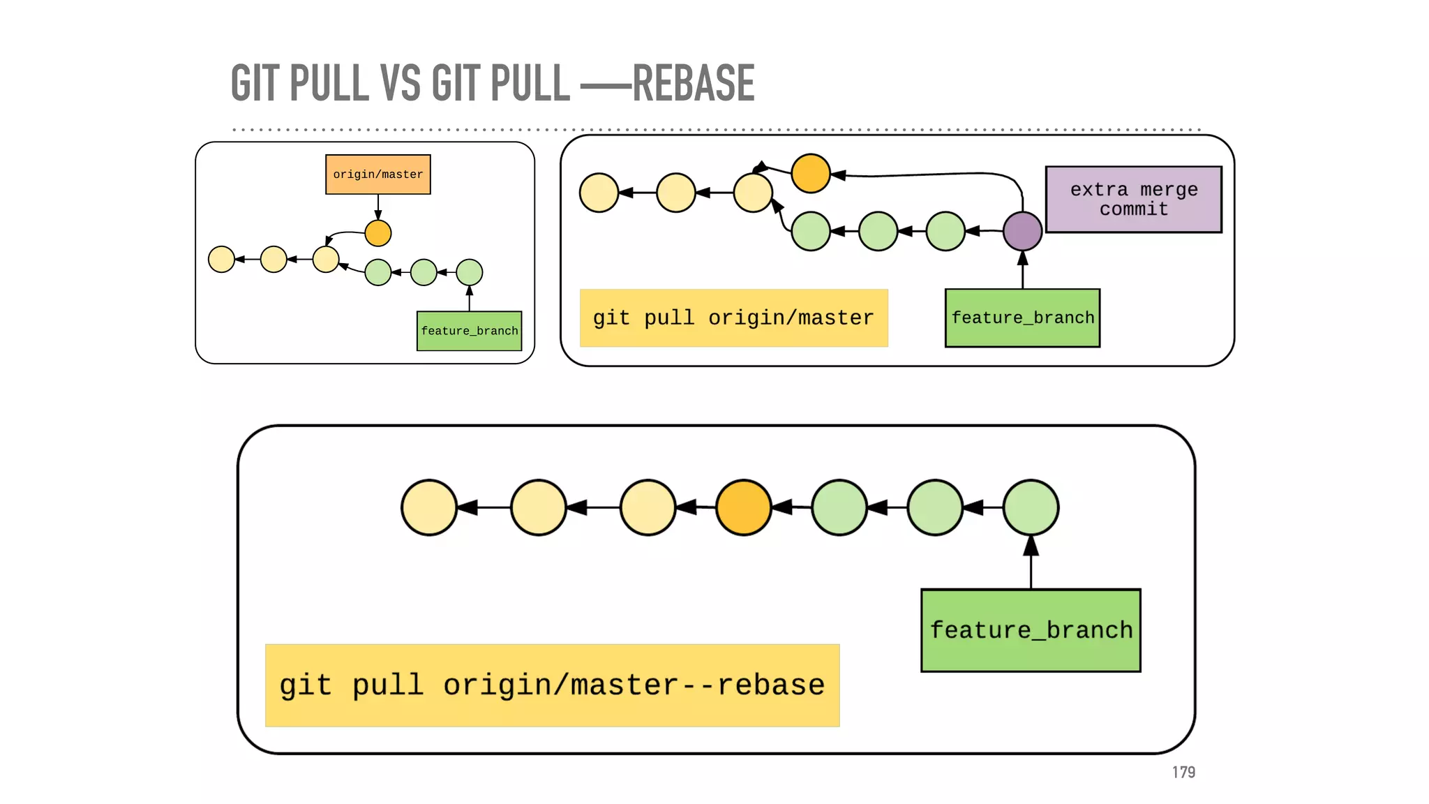 GIT PULL VS GIT PULL —REBASE
179
 