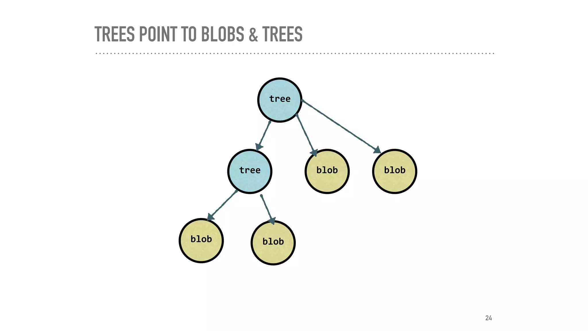 TREES POINT TO BLOBS & TREES
tree
blob blobtree
blob blob
24
 