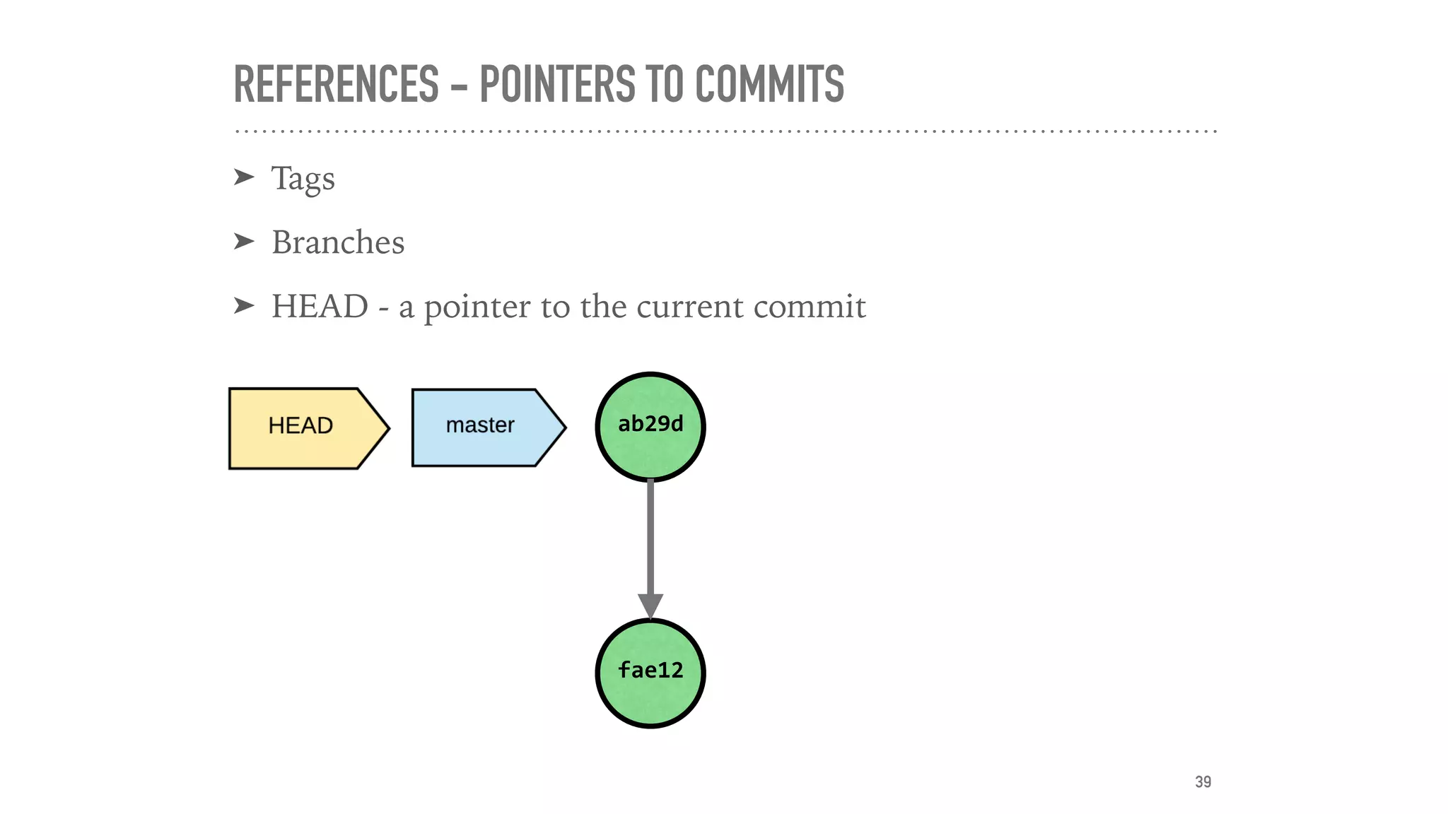REFERENCES - POINTERS TO COMMITS
➤ Tags
➤ Branches
➤ HEAD - a pointer to the current commit
fae12
ab29d
39
 