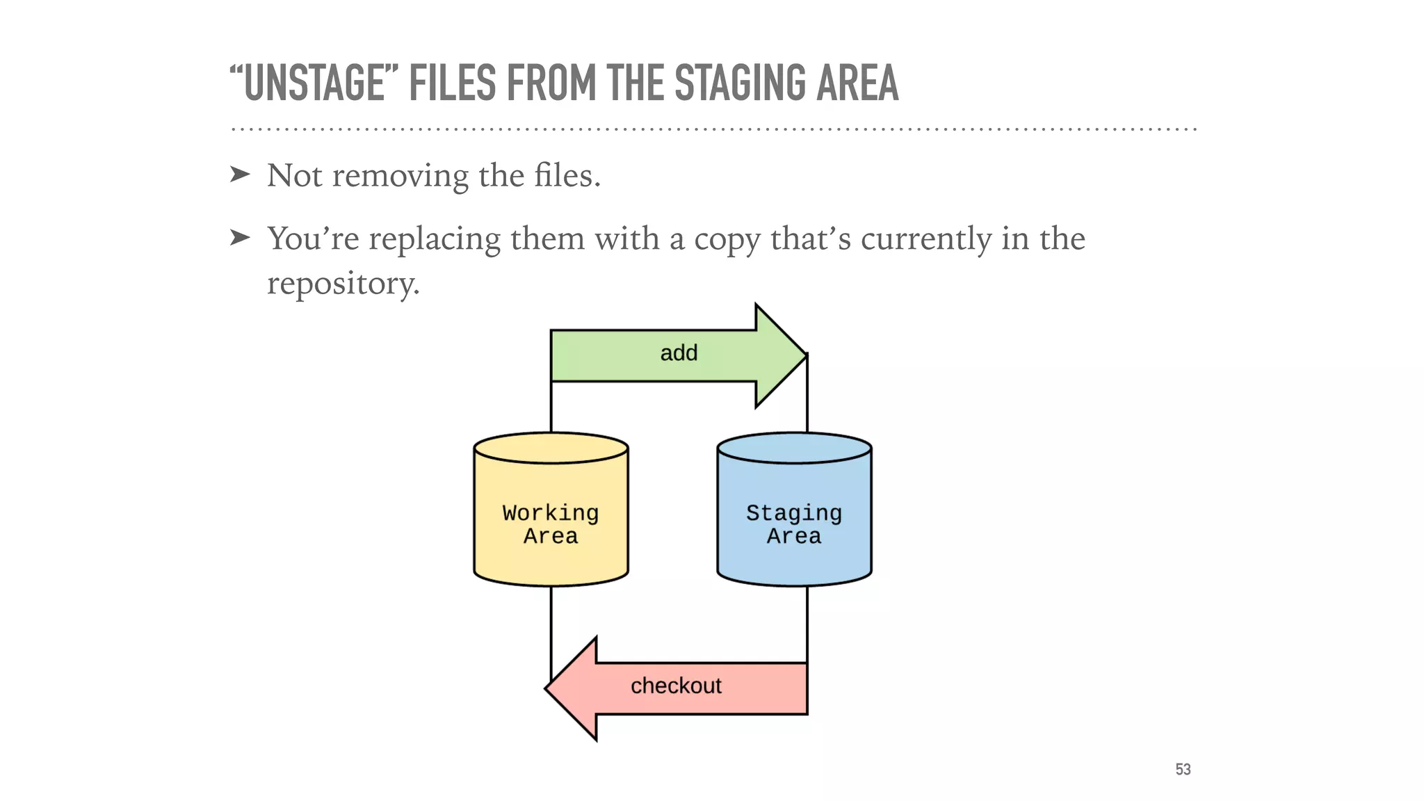 “UNSTAGE” FILES FROM THE STAGING AREA
➤ Not removing the ﬁles.
➤ You’re replacing them with a copy that’s currently in the
repository.
53
 