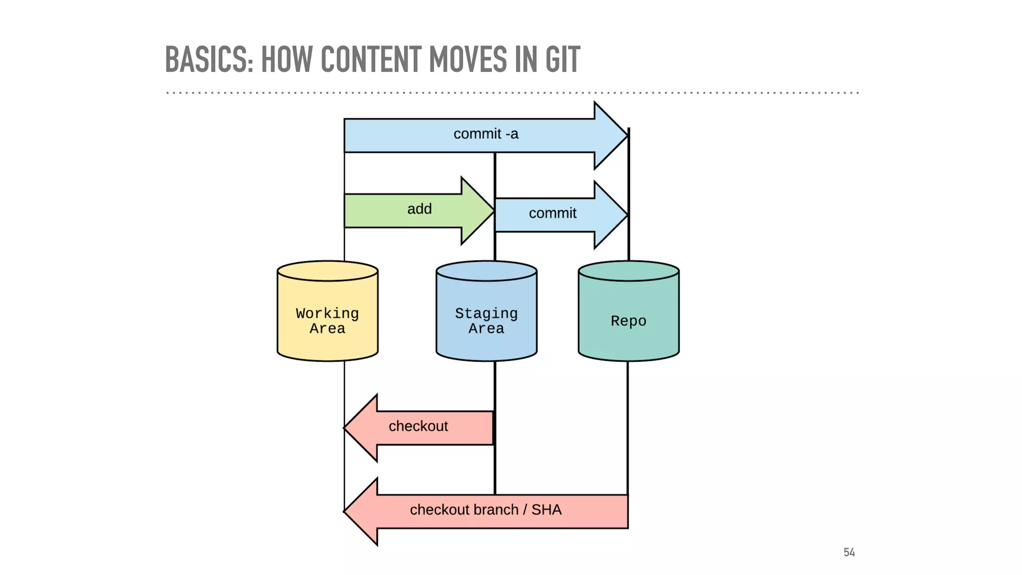 BASICS: HOW CONTENT MOVES IN GIT
54
 
