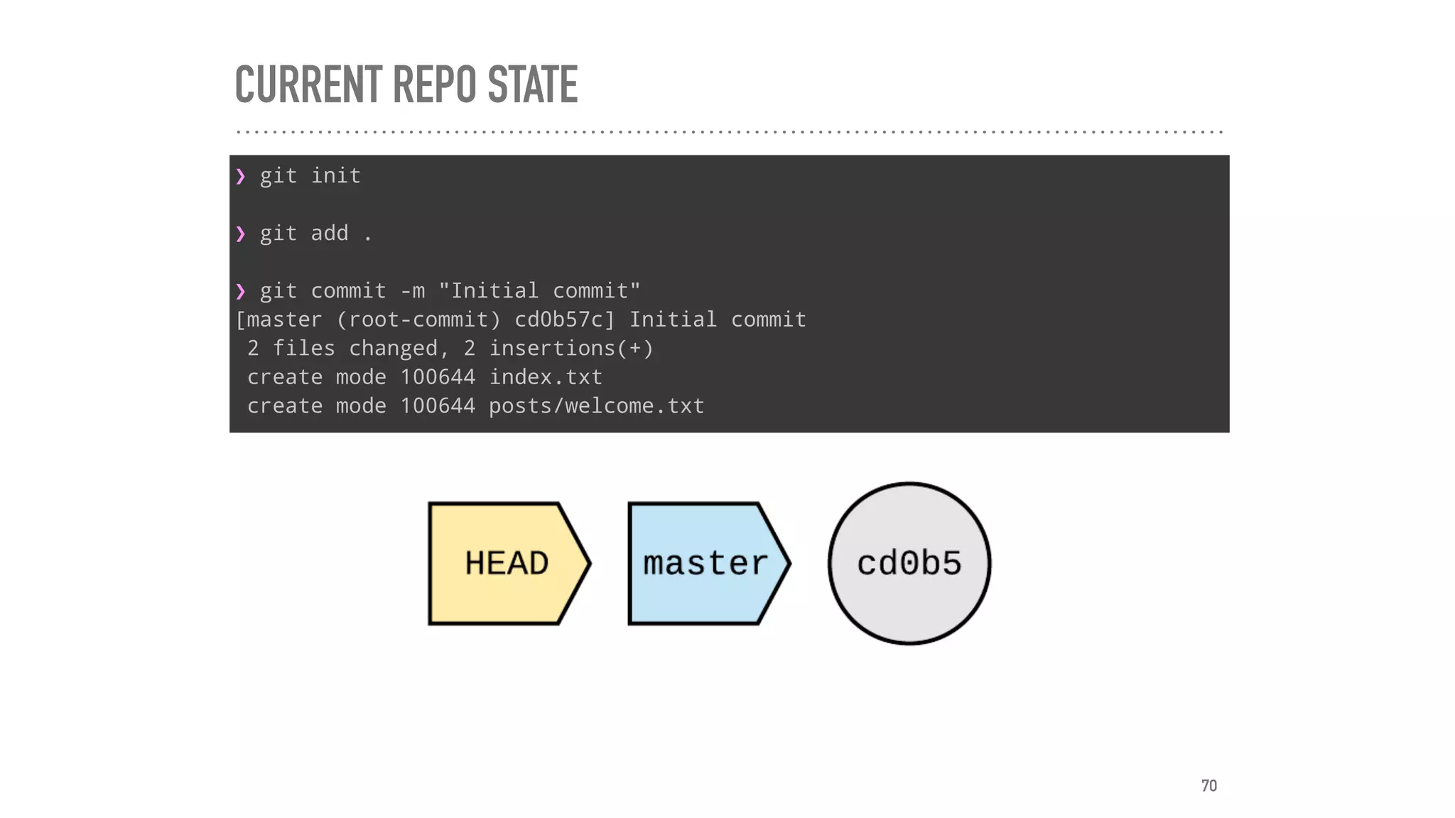CURRENT REPO STATE
❯ git init
❯ git add .
❯ git commit -m "Initial commit"
[master (root-commit) cd0b57c] Initial commit
2 files changed, 2 insertions(+)
create mode 100644 index.txt
create mode 100644 posts/welcome.txt
70
 