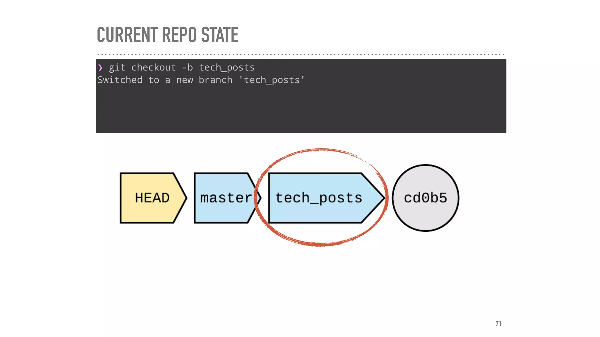 CURRENT REPO STATE
❯ git checkout -b tech_posts
Switched to a new branch 'tech_posts'
71
 