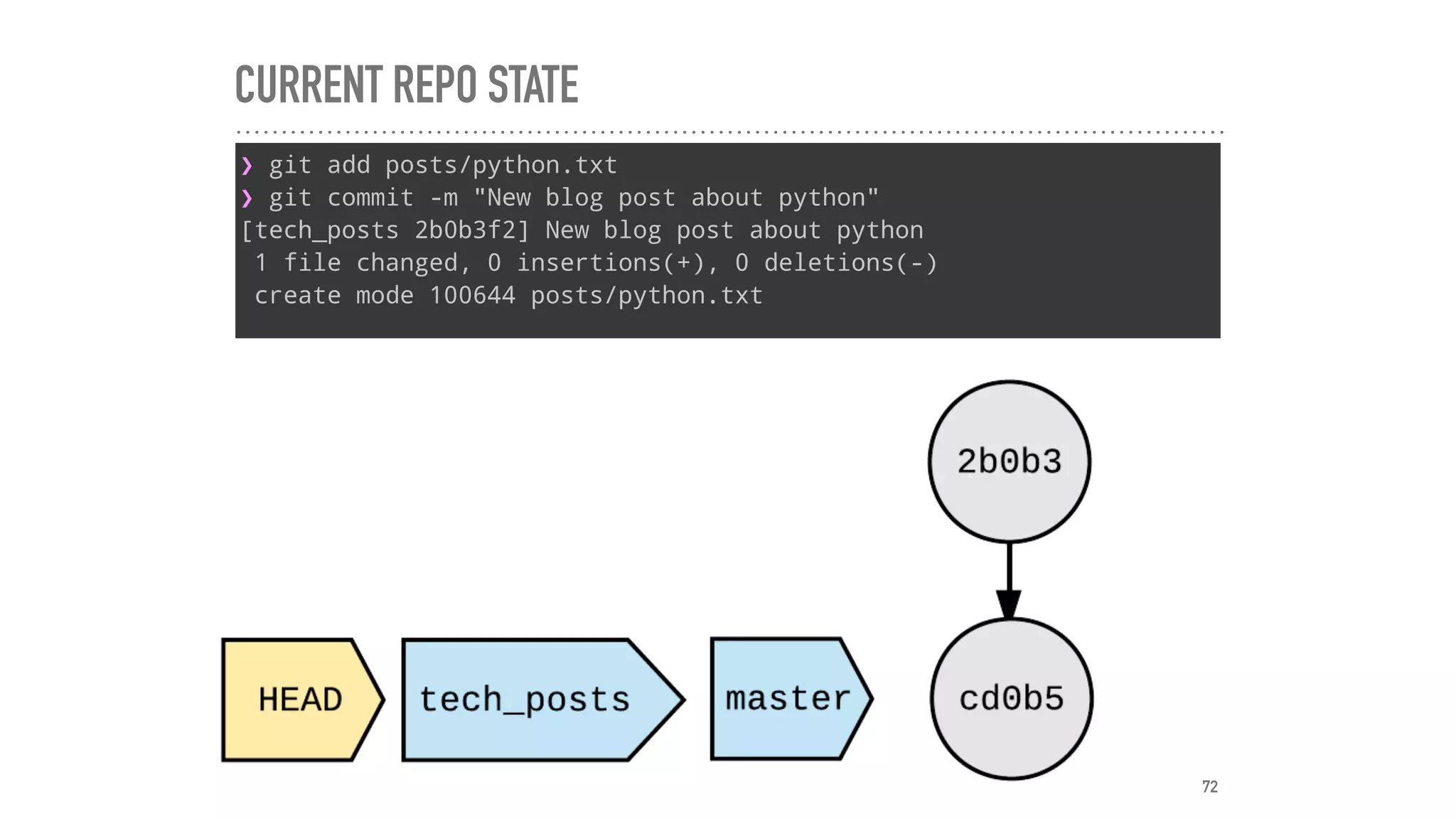 CURRENT REPO STATE
❯ git add posts/python.txt
❯ git commit -m "New blog post about python"
[tech_posts 2b0b3f2] New blog post about python
1 file changed, 0 insertions(+), 0 deletions(-)
create mode 100644 posts/python.txt
72
 