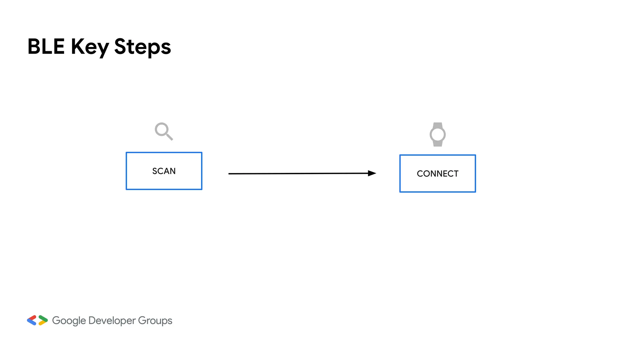 BLE Key Steps
SCAN CONNECT
 