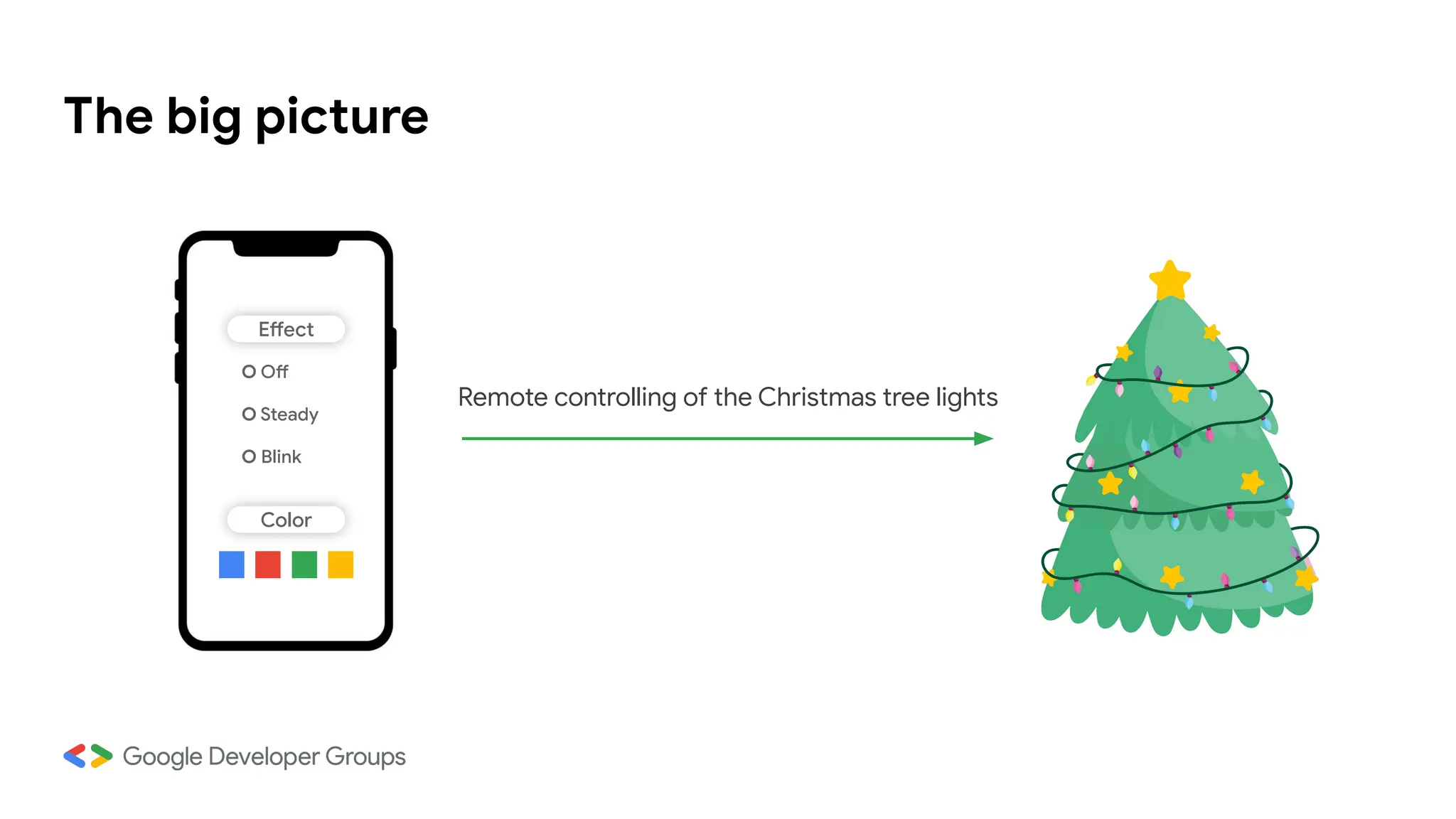 The big picture
Effect
Color
O Off
O Steady
O Blink
Remote controlling of the Christmas tree lights
 