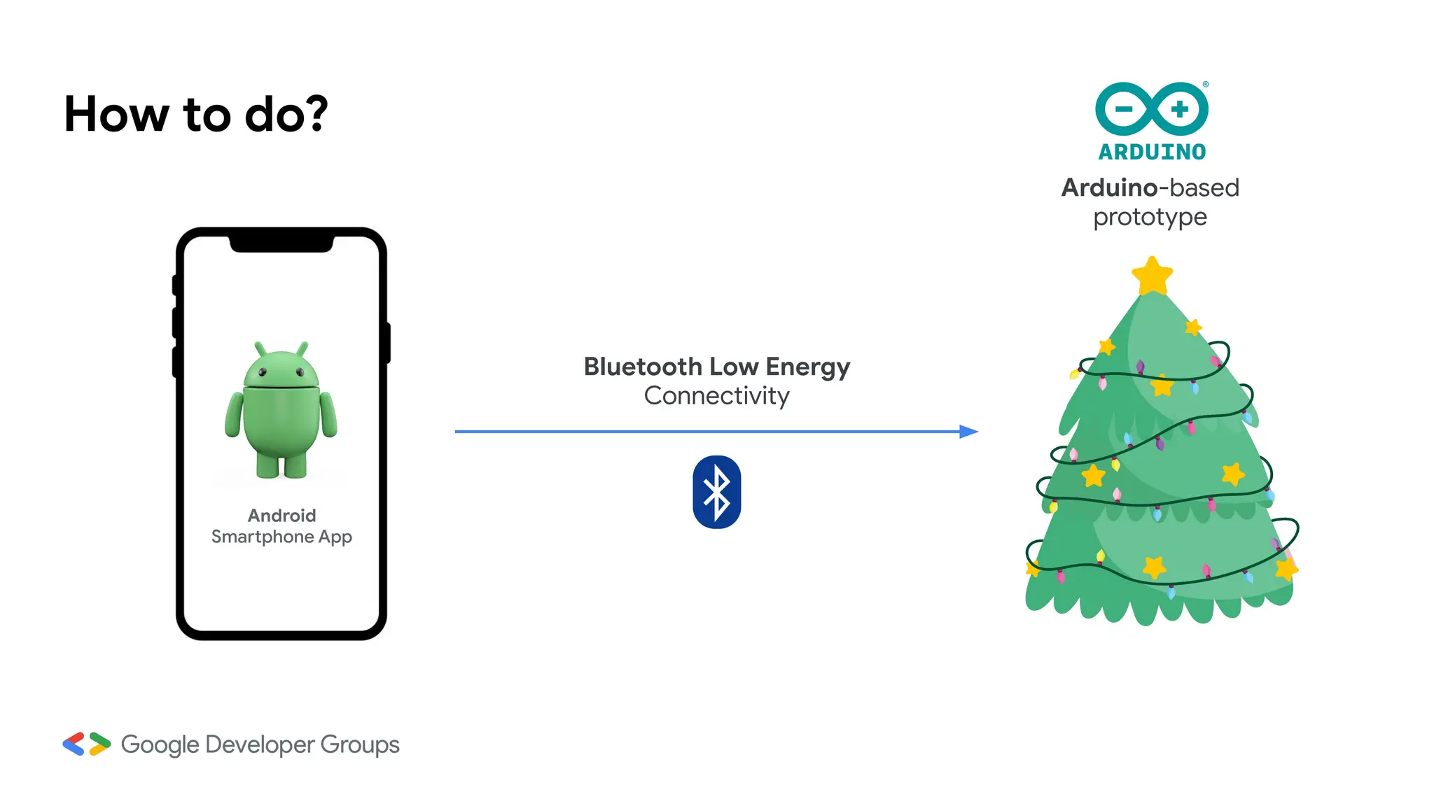 How to do?
Android
Smartphone App
Bluetooth Low Energy
Connectivity
Arduino-based
prototype
 