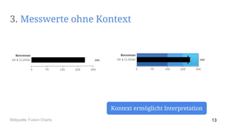 3. Messwerte ohne Kontext
Kontext ermöglicht Interpretation
13Bildquelle: Fusion Charts
 