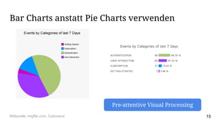 Bar Charts anstatt Pie Charts verwenden
Pre-attentive Visual Processing
15Bildquelle: imgflip.com, Caduceus
 