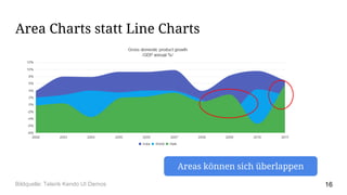 Area Charts statt Line Charts
Areas können sich überlappen
16Bildquelle: Telerik Kendo UI Demos
 