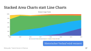 Stacked Area Charts statt Line Charts
Historischer Verlauf wird verzerrt
17Bildquelle: Telerik Kendo UI Demos
 