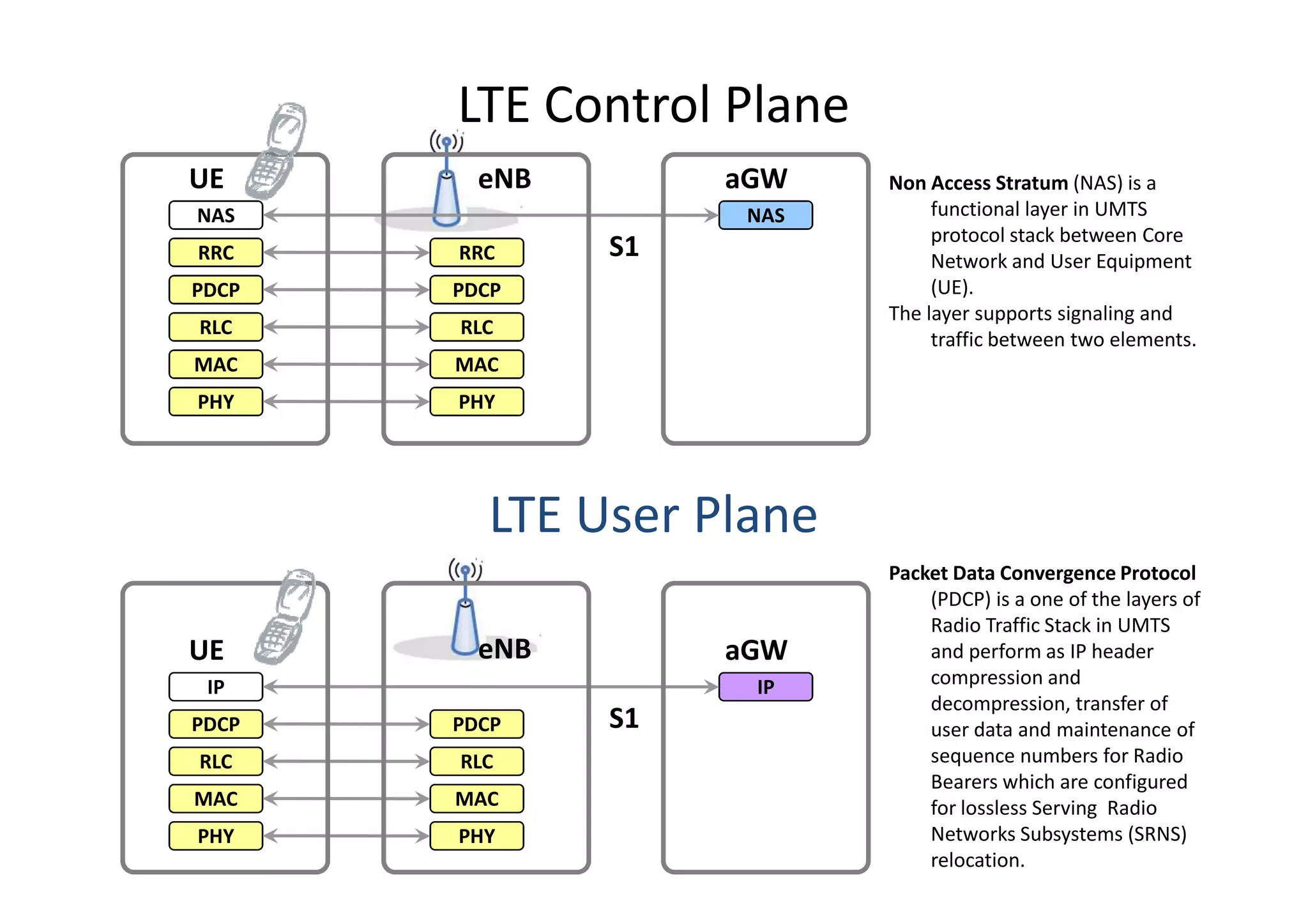 LTE Control Plane
UE       eNB        aGW    Non Access Stratum (NAS) is a
NAS                  NAS        functional layer in UMTS
                                protocol stack between Core
RRC    RRC     S1               Network and User Equipment
PDCP   PDCP                     (UE).
                           The layer supports signaling and
RLC    RLC
                                traffic between two elements.
MAC    MAC
PHY    PHY




         LTE User Plane
                           Packet Data Convergence Protocol
                               (PDCP) is a one of the layers of
                               Radio Traffic Stack in UMTS
UE       eNB        aGW        and perform as IP header
 IP                  IP        compression and
                               decompression, transfer of
PDCP   PDCP    S1              user data and maintenance of
RLC    RLC                     sequence numbers for Radio
                               Bearers which are configured
MAC    MAC                     for lossless Serving Radio
PHY    PHY                     Networks Subsystems (SRNS)
                               relocation.
 