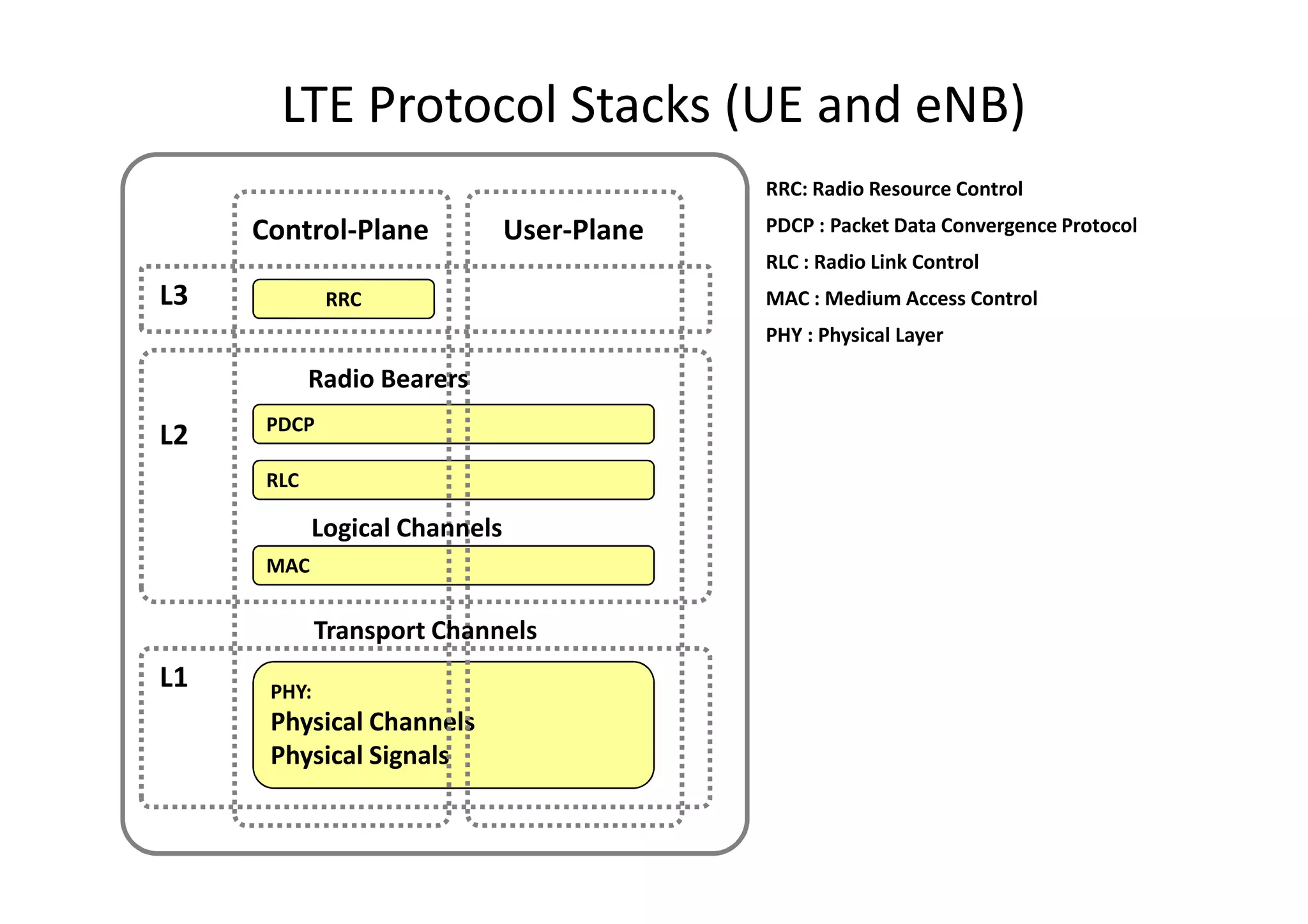 LTE Protocol Stacks (UE and eNB)
                                            RRC: Radio Resource Control

     Control-Plane             User-Plane   PDCP : Packet Data Convergence Protocol
                                            RLC : Radio Link Control
L3           RRC                            MAC : Medium Access Control
                                            PHY : Physical Layer

            Radio Bearers
      PDCP
L2
      RLC

            Logical Channels
      MAC


             Transport Channels
L1    PHY:
      Physical Channels
      Physical Signals
 