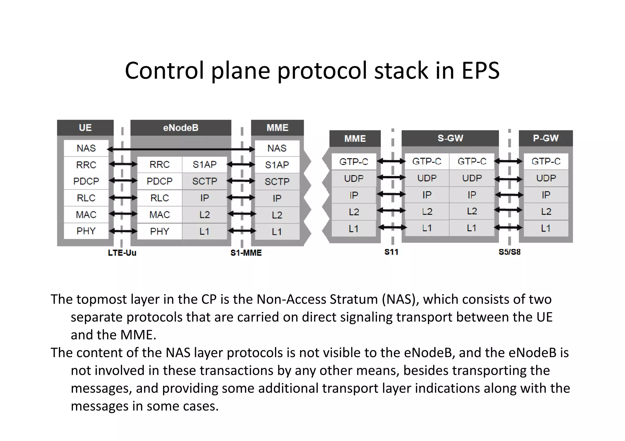 Control plane protocol stack in EPS




The topmost layer in the CP is the Non-Access Stratum (NAS), which consists of two
   separate protocols that are carried on direct signaling transport between the UE
   and the MME.
The content of the NAS layer protocols is not visible to the eNodeB, and the eNodeB is
   not involved in these transactions by any other means, besides transporting the
   messages, and providing some additional transport layer indications along with the
   messages in some cases.
 