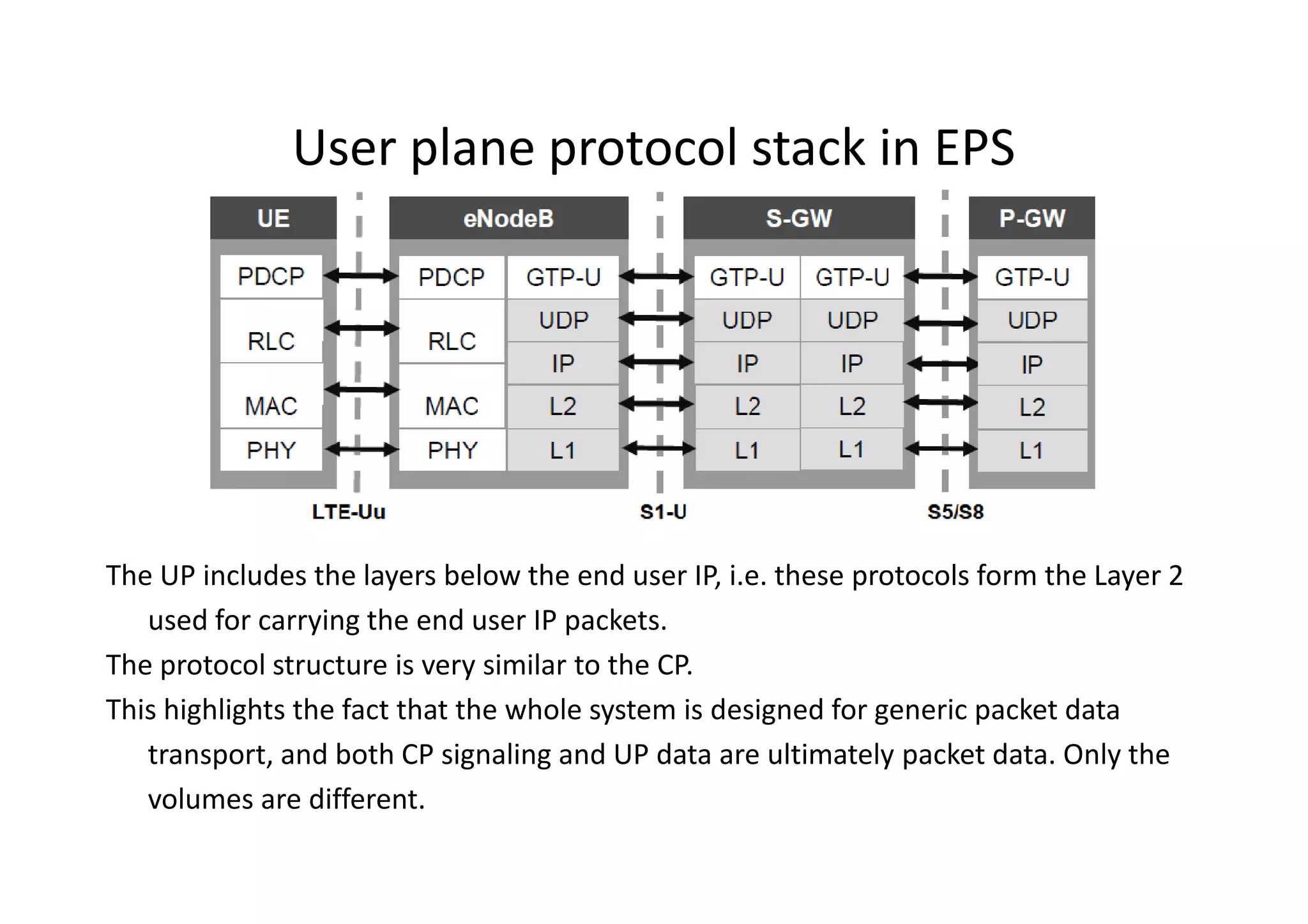 User plane protocol stack in EPS




The UP includes the layers below the end user IP, i.e. these protocols form the Layer 2
   used for carrying the end user IP packets.
The protocol structure is very similar to the CP.
This highlights the fact that the whole system is designed for generic packet data
   transport, and both CP signaling and UP data are ultimately packet data. Only the
   volumes are different.
 