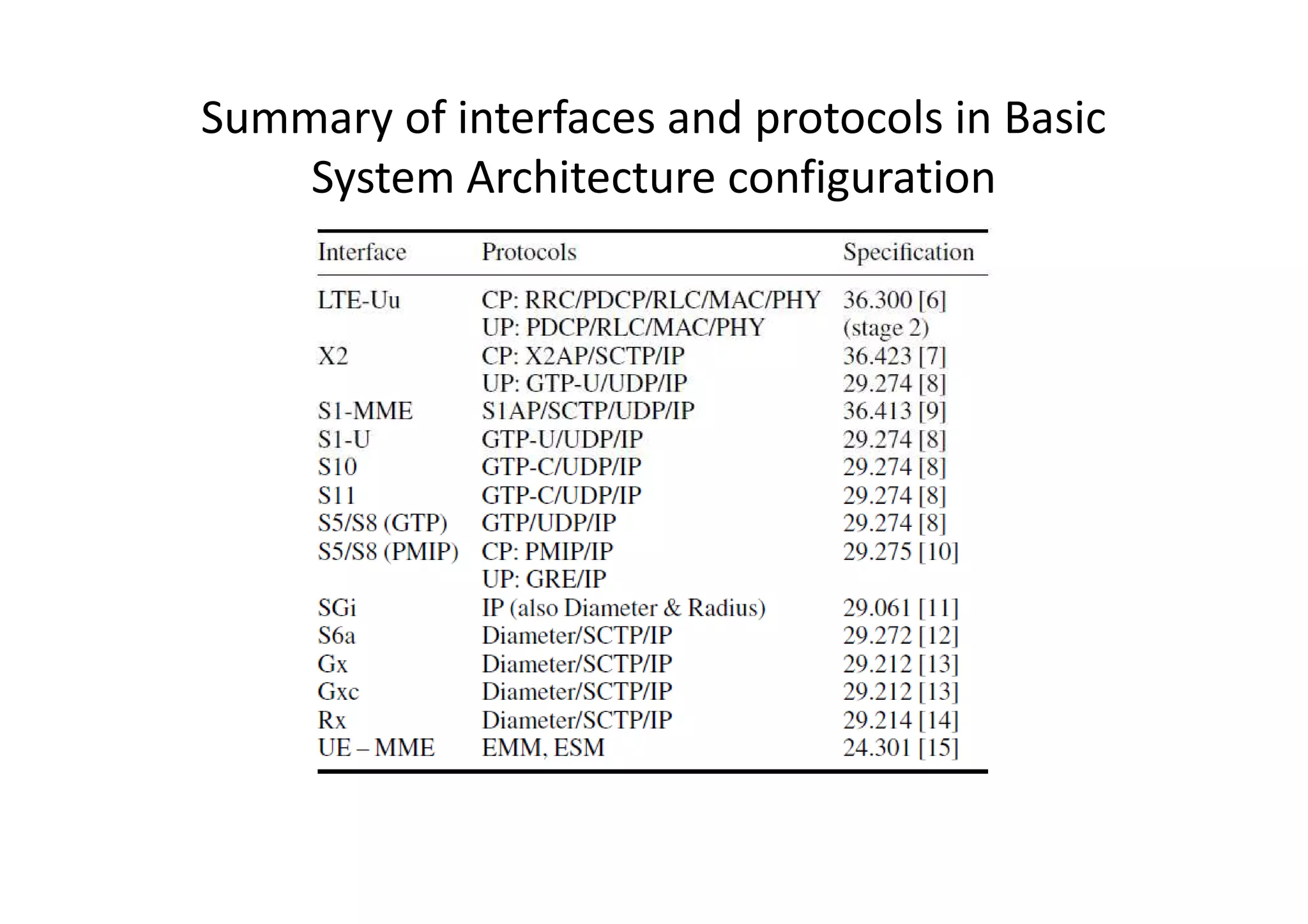 Summary of interfaces and protocols in Basic
    System Architecture configuration
 