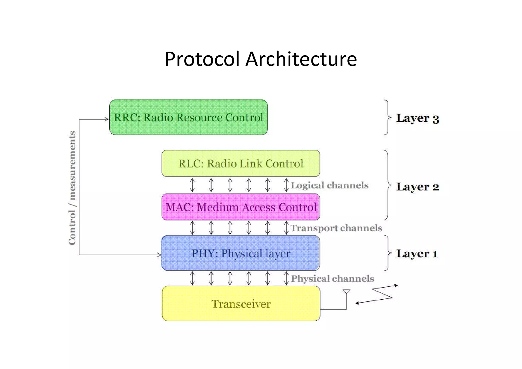 Protocol Architecture
 