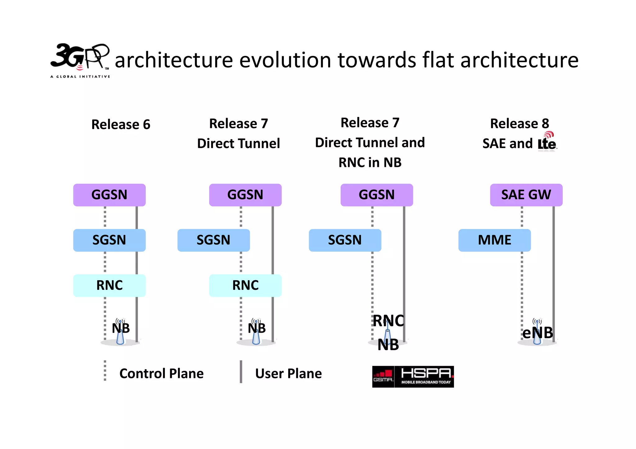 3GPP architecture evolution towards flat architecture

   Release 6        Release 7          Release 7        Release 8
                  Direct Tunnel    Direct Tunnel and   SAE and LTE
                                       RNC in NB

   GGSN                GGSN                GGSN          SAE GW

   SGSN           SGSN                  SGSN           MME

    RNC                  RNC

      NB                  NB                   RNC
                                                             eNB
                                               NB
       Control Plane       User Plane
 