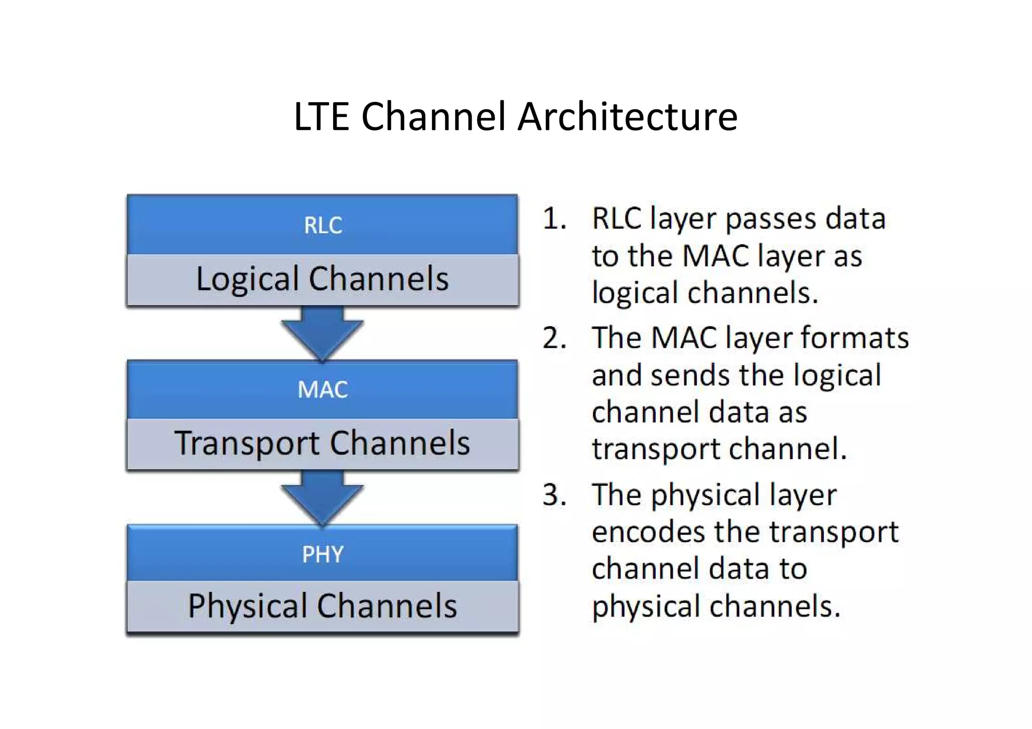LTE Channel Architecture
 