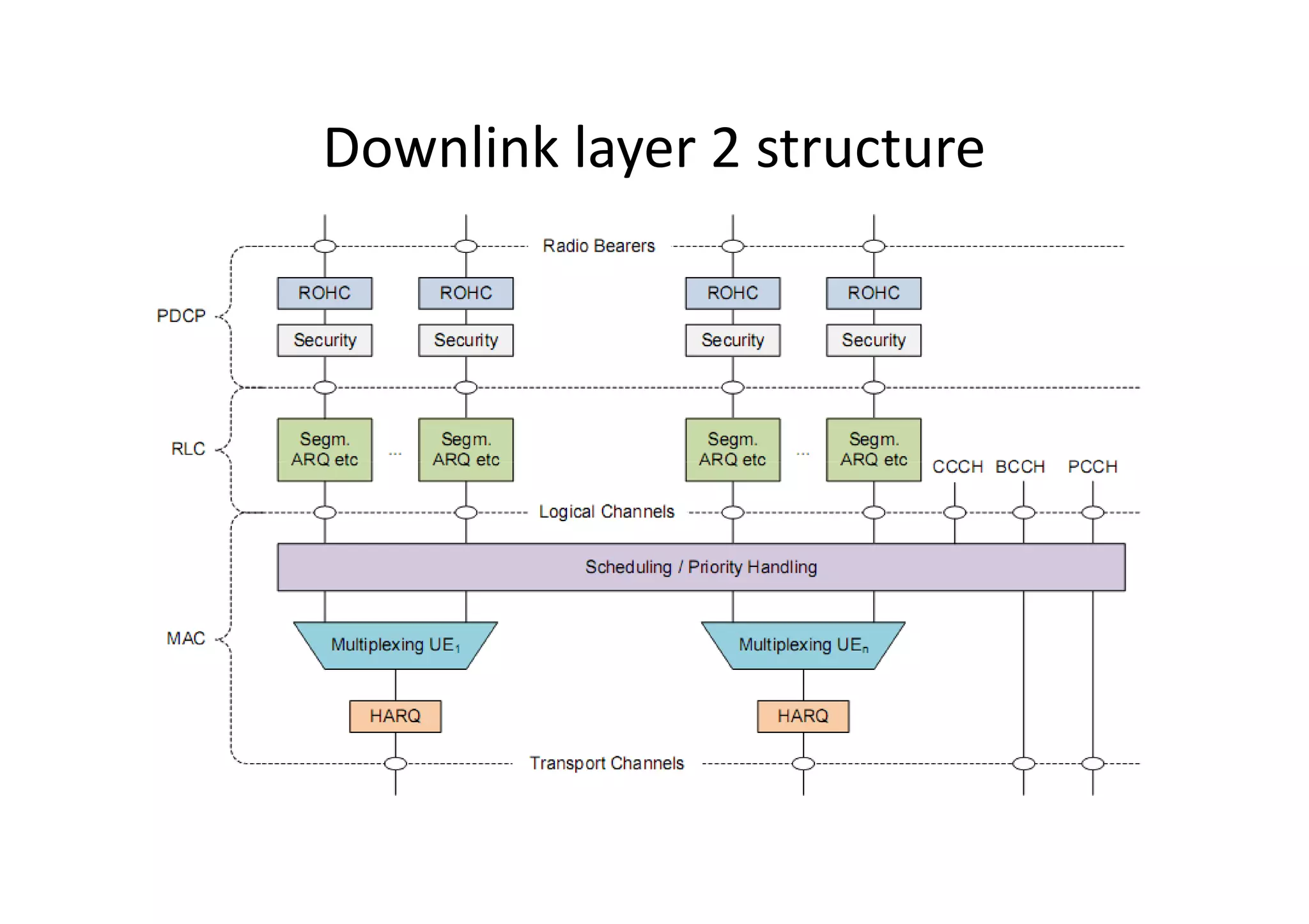 Downlink layer 2 structure
 