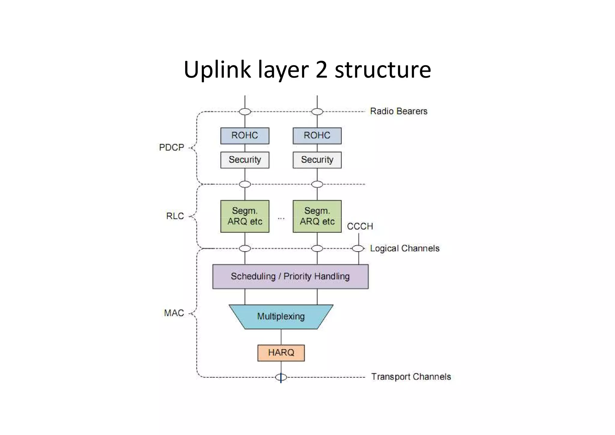 Uplink layer 2 structure
 