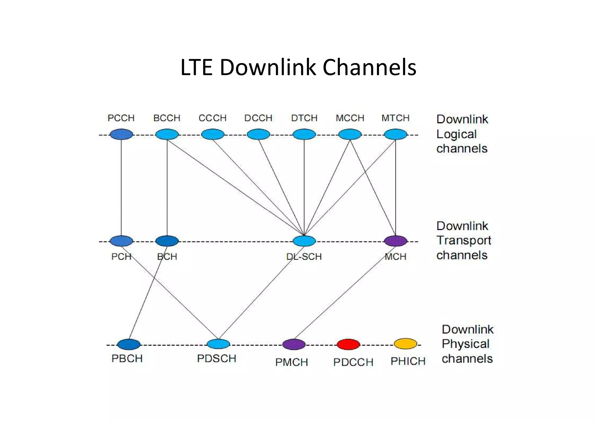 LTE Downlink Channels
 