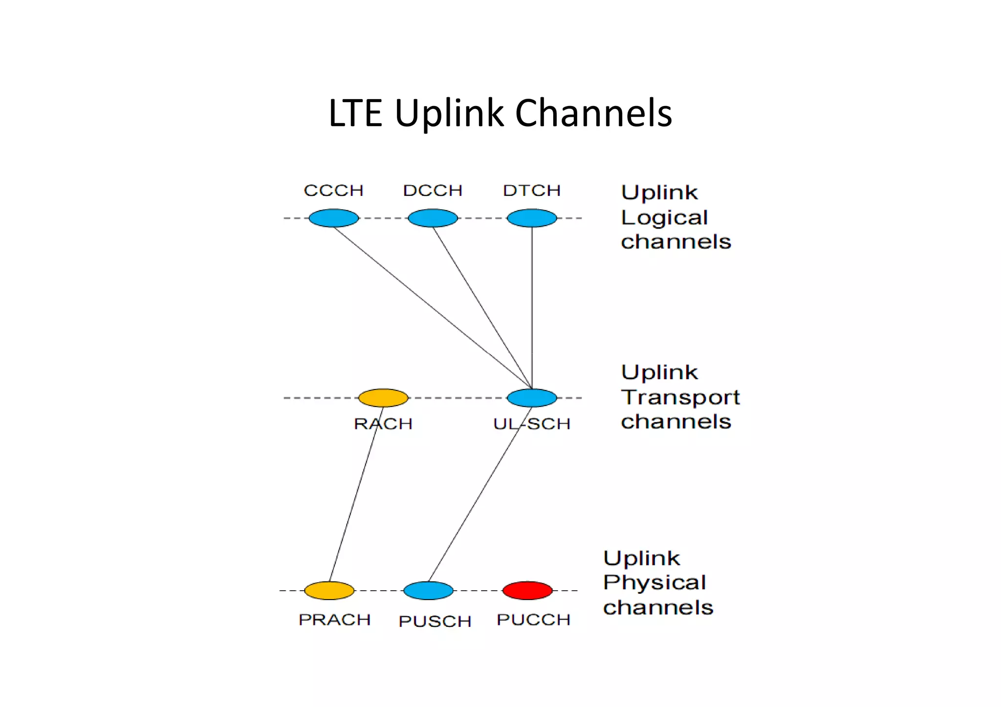 LTE Uplink Channels
 