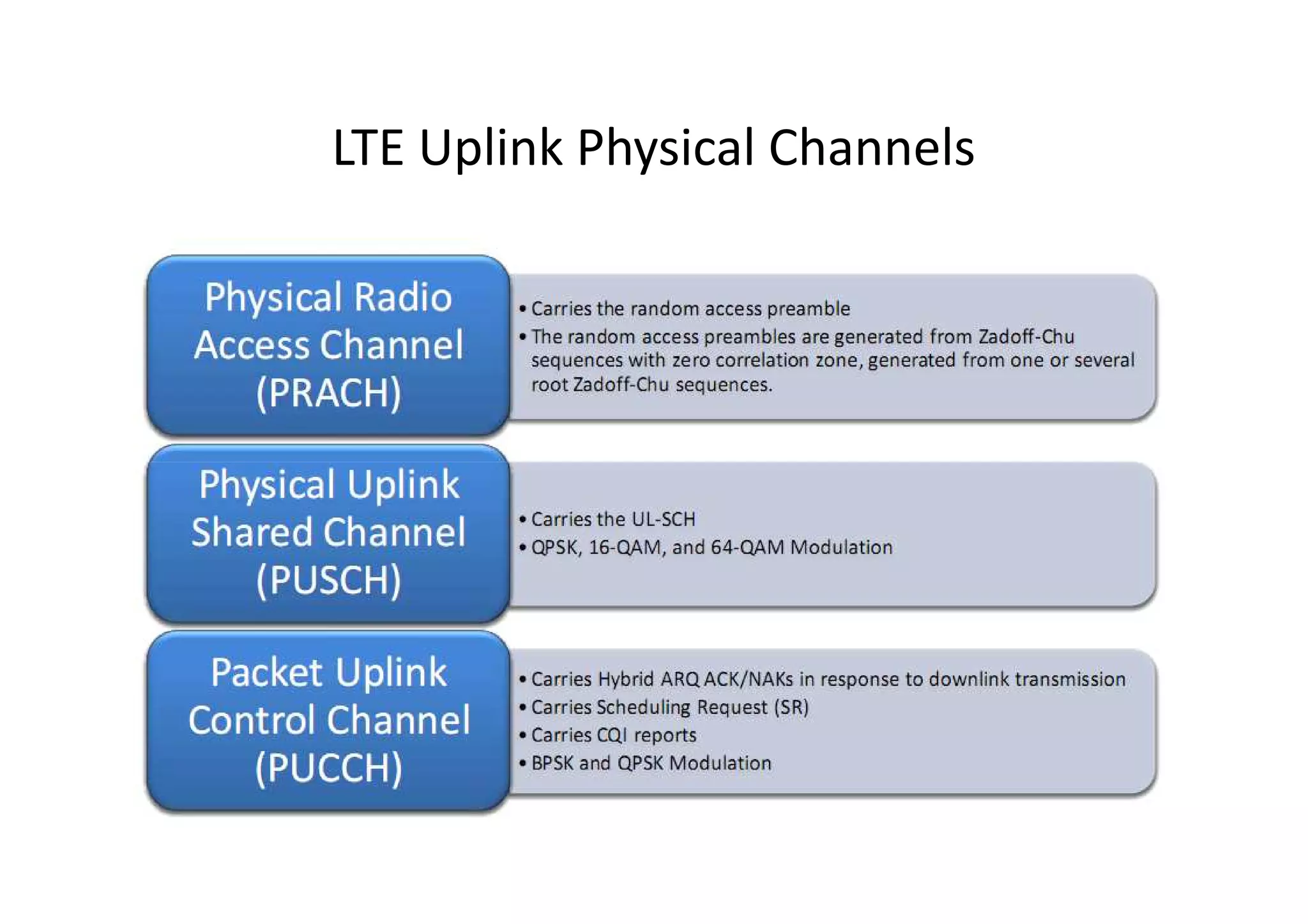 LTE Uplink Physical Channels
 