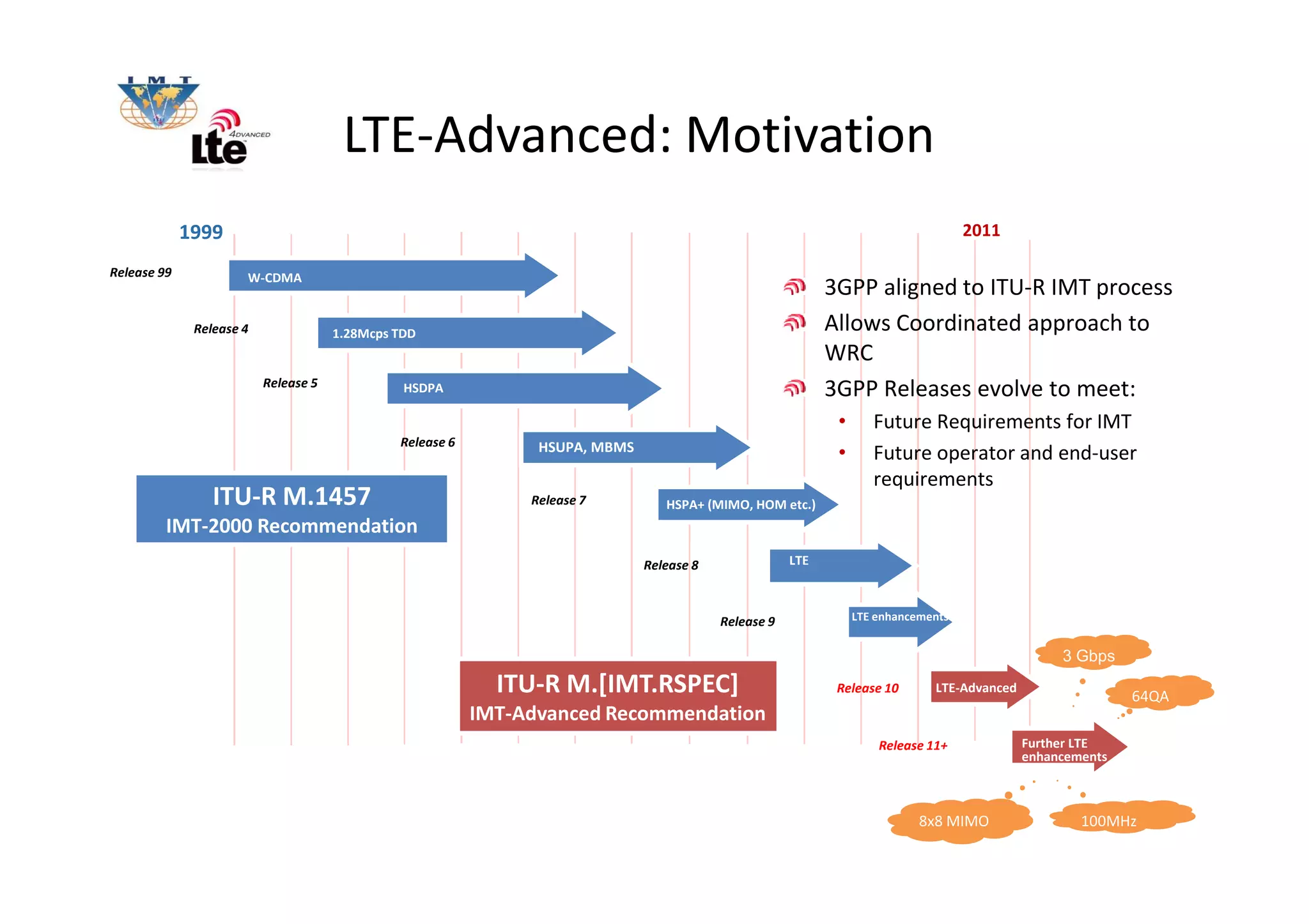 LTE-Advanced: Motivation
             1999                                                                                                                    2011

Release 99            W-CDMA
                                                                                                             3GPP aligned to ITU-R IMT process
              Release 4               1.28Mcps TDD
                                                                                                             Allows Coordinated approach to
                                                                                                             WRC
                          Release 5             HSDPA                                                        3GPP Releases evolve to meet:
                                                                                                              •      Future Requirements for IMT
                                               Release 6         HSUPA, MBMS                                  •      Future operator and end-user
                                                                                                                     requirements
                 ITU-R M.1457                                   Release 7         HSPA+ (MIMO, HOM etc.)
         IMT-2000 Recommendation
                                                                               Release 8               LTE



                                                                                           Release 9              LTE enhancements


                                                                                                                                                   3 Gbps
                                                             ITU-R M.[IMT.RSPEC]                              Release 10       LTE-Advanced
                                                                                                                                                             64QA
                                                           IMT-Advanced Recommendation                                                                       M
                                                                                                                      Release 11+             Further LTE
                                                                                                                                              enhancements



                                                                                                                             8x8 MIMO                 100MHz
                                                                                                                                                      BW
 