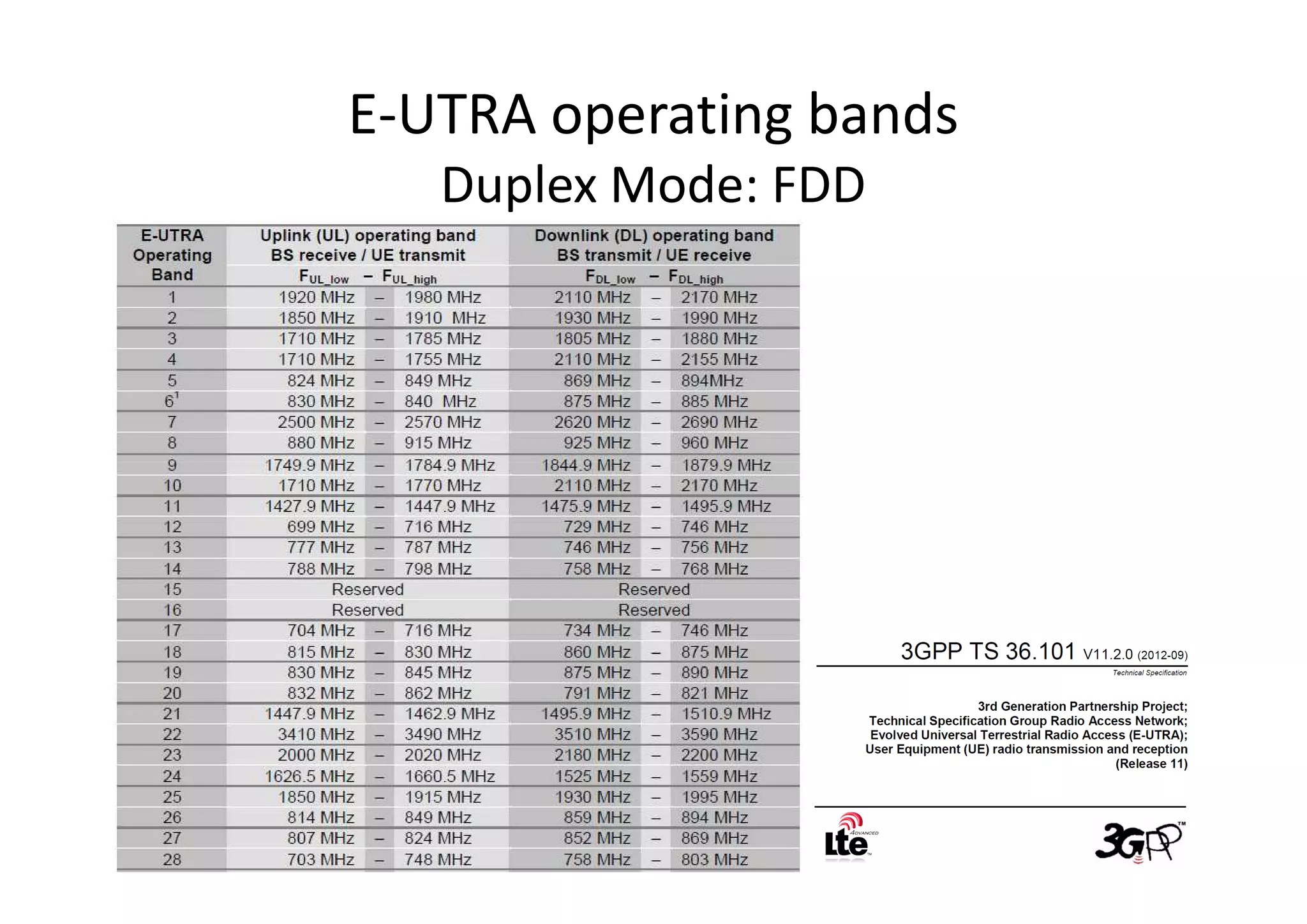 E-UTRA operating bands
   Duplex Mode: FDD
 