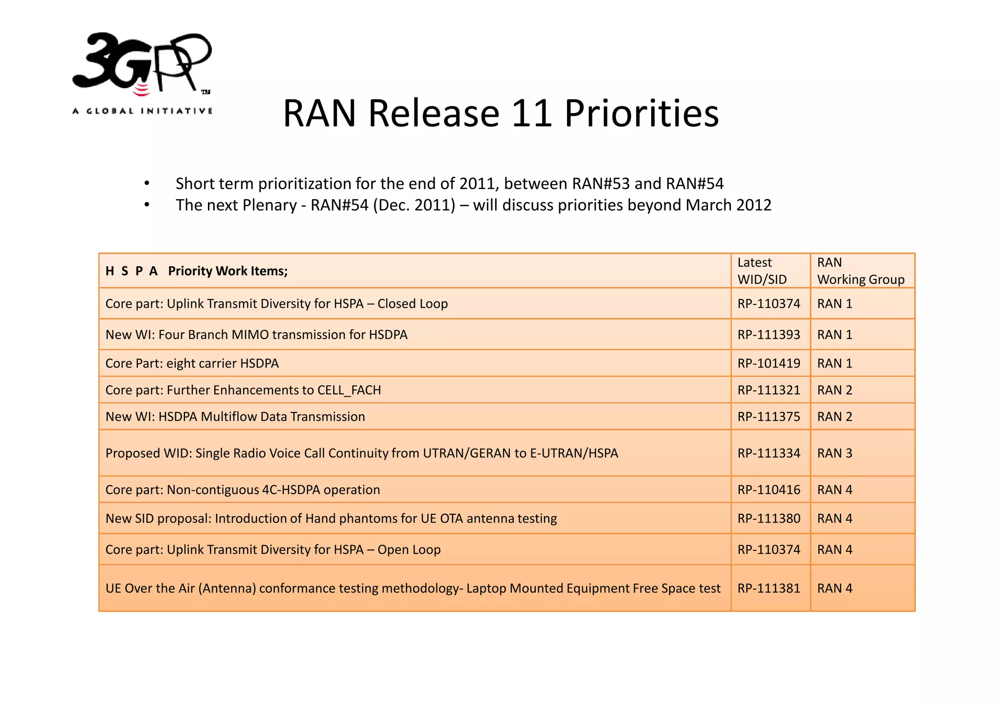 RAN Release 11 Priorities
      •     Short term prioritization for the end of 2011, between RAN#53 and RAN#54
      •     The next Plenary - RAN#54 (Dec. 2011) – will discuss priorities beyond March 2012


                                                                                                      Latest      RAN
H S P A Priority Work Items;
                                                                                                      WID/SID     Working Group
Core part: Uplink Transmit Diversity for HSPA – Closed Loop                                           RP-110374   RAN 1

New WI: Four Branch MIMO transmission for HSDPA                                                       RP-111393   RAN 1

Core Part: eight carrier HSDPA                                                                        RP-101419   RAN 1
Core part: Further Enhancements to CELL_FACH                                                          RP-111321   RAN 2
New WI: HSDPA Multiflow Data Transmission                                                             RP-111375   RAN 2

Proposed WID: Single Radio Voice Call Continuity from UTRAN/GERAN to E-UTRAN/HSPA                     RP-111334   RAN 3

Core part: Non-contiguous 4C-HSDPA operation                                                          RP-110416   RAN 4

New SID proposal: Introduction of Hand phantoms for UE OTA antenna testing                            RP-111380   RAN 4

Core part: Uplink Transmit Diversity for HSPA – Open Loop                                             RP-110374   RAN 4

UE Over the Air (Antenna) conformance testing methodology- Laptop Mounted Equipment Free Space test   RP-111381   RAN 4
 