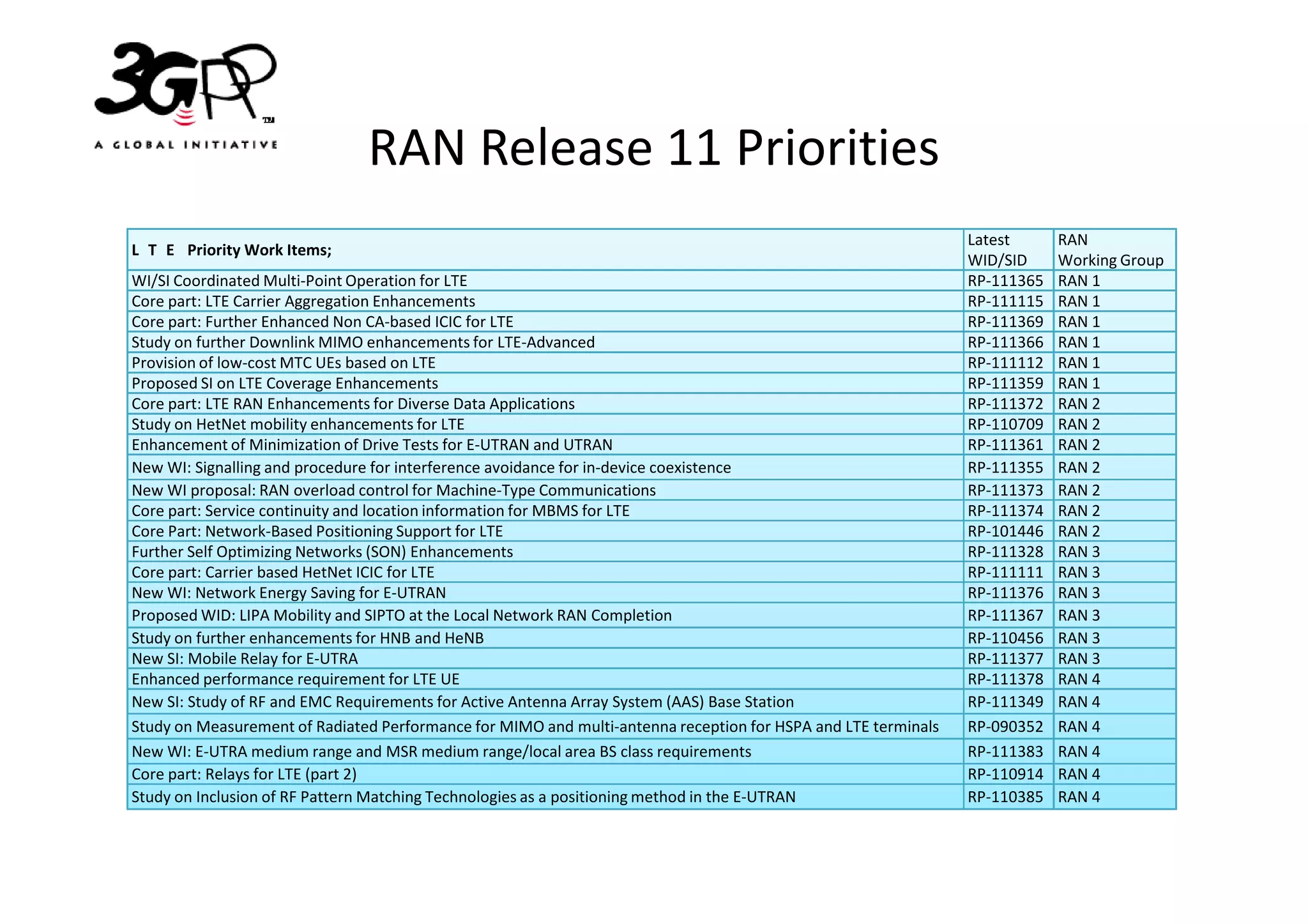 RAN Release 11 Priorities
                                                                                                               Latest      RAN
L T E Priority Work Items;
                                                                                                               WID/SID     Working Group
WI/SI Coordinated Multi-Point Operation for LTE                                                                RP-111365   RAN 1
Core part: LTE Carrier Aggregation Enhancements                                                                RP-111115   RAN 1
Core part: Further Enhanced Non CA-based ICIC for LTE                                                          RP-111369   RAN 1
Study on further Downlink MIMO enhancements for LTE-Advanced                                                   RP-111366   RAN 1
Provision of low-cost MTC UEs based on LTE                                                                     RP-111112   RAN 1
Proposed SI on LTE Coverage Enhancements                                                                       RP-111359   RAN 1
Core part: LTE RAN Enhancements for Diverse Data Applications                                                  RP-111372   RAN 2
Study on HetNet mobility enhancements for LTE                                                                  RP-110709   RAN 2
Enhancement of Minimization of Drive Tests for E-UTRAN and UTRAN                                               RP-111361   RAN 2
New WI: Signalling and procedure for interference avoidance for in-device coexistence                          RP-111355   RAN 2
New WI proposal: RAN overload control for Machine-Type Communications                                          RP-111373   RAN 2
Core part: Service continuity and location information for MBMS for LTE                                        RP-111374   RAN 2
Core Part: Network-Based Positioning Support for LTE                                                           RP-101446   RAN 2
Further Self Optimizing Networks (SON) Enhancements                                                            RP-111328   RAN 3
Core part: Carrier based HetNet ICIC for LTE                                                                   RP-111111   RAN 3
New WI: Network Energy Saving for E-UTRAN                                                                      RP-111376   RAN 3
Proposed WID: LIPA Mobility and SIPTO at the Local Network RAN Completion                                      RP-111367   RAN 3
Study on further enhancements for HNB and HeNB                                                                 RP-110456   RAN 3
New SI: Mobile Relay for E-UTRA                                                                                RP-111377   RAN 3
Enhanced performance requirement for LTE UE                                                                    RP-111378   RAN 4
New SI: Study of RF and EMC Requirements for Active Antenna Array System (AAS) Base Station                    RP-111349   RAN 4
Study on Measurement of Radiated Performance for MIMO and multi-antenna reception for HSPA and LTE terminals   RP-090352   RAN 4
New WI: E-UTRA medium range and MSR medium range/local area BS class requirements                              RP-111383   RAN 4
Core part: Relays for LTE (part 2)                                                                             RP-110914   RAN 4
Study on Inclusion of RF Pattern Matching Technologies as a positioning method in the E-UTRAN                  RP-110385   RAN 4
 