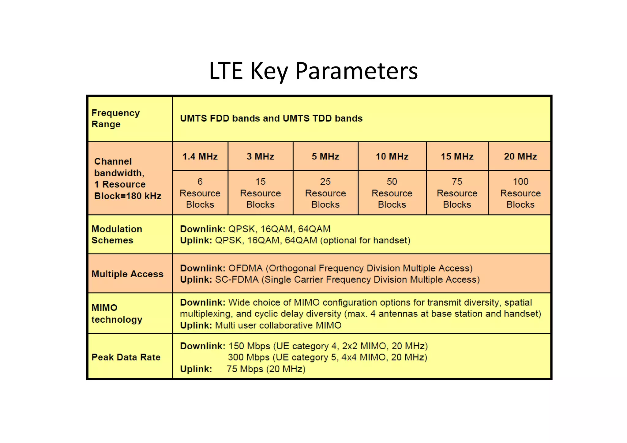 LTE Key Parameters
 