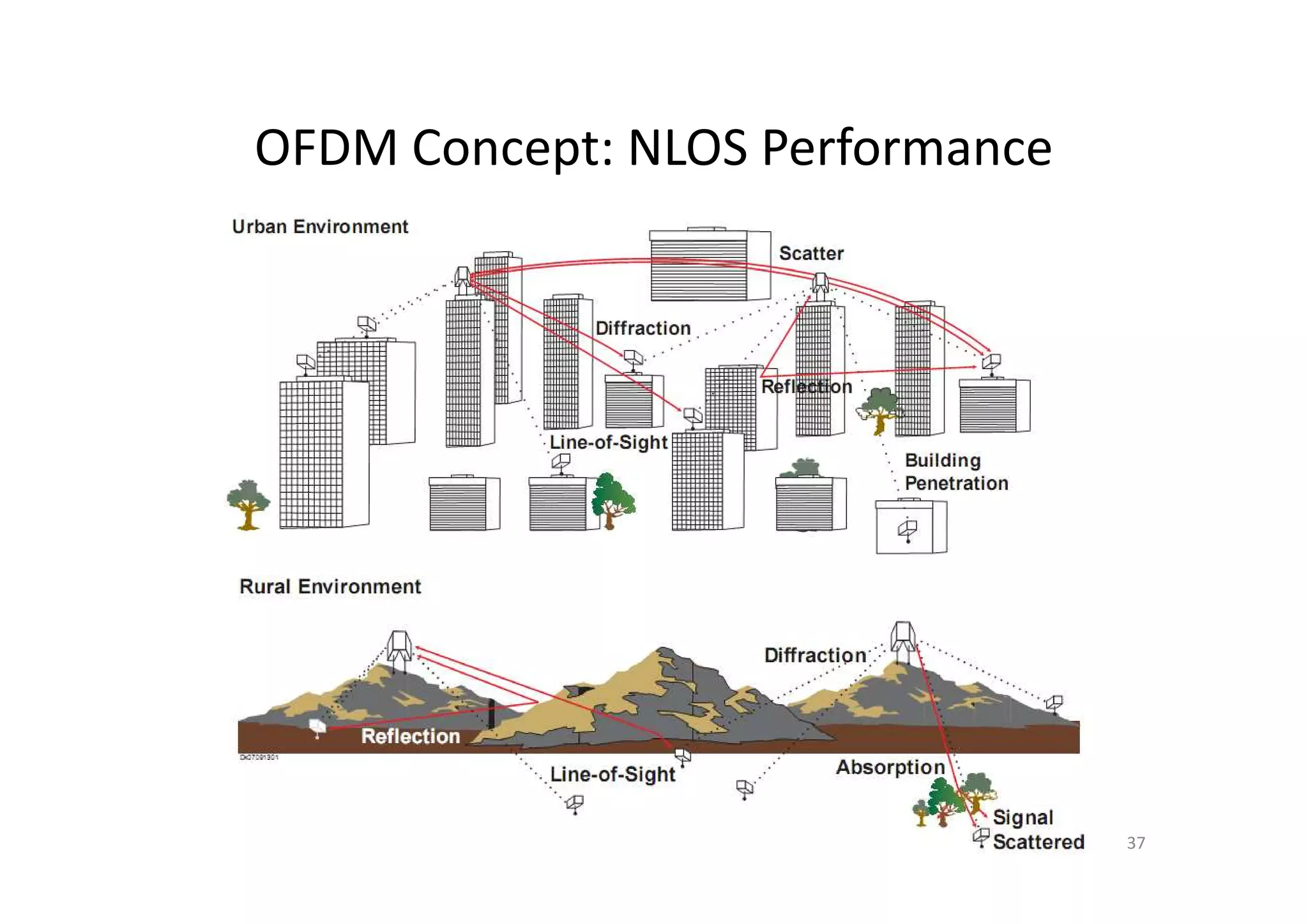 OFDM Concept: NLOS Performance




                                 37
 