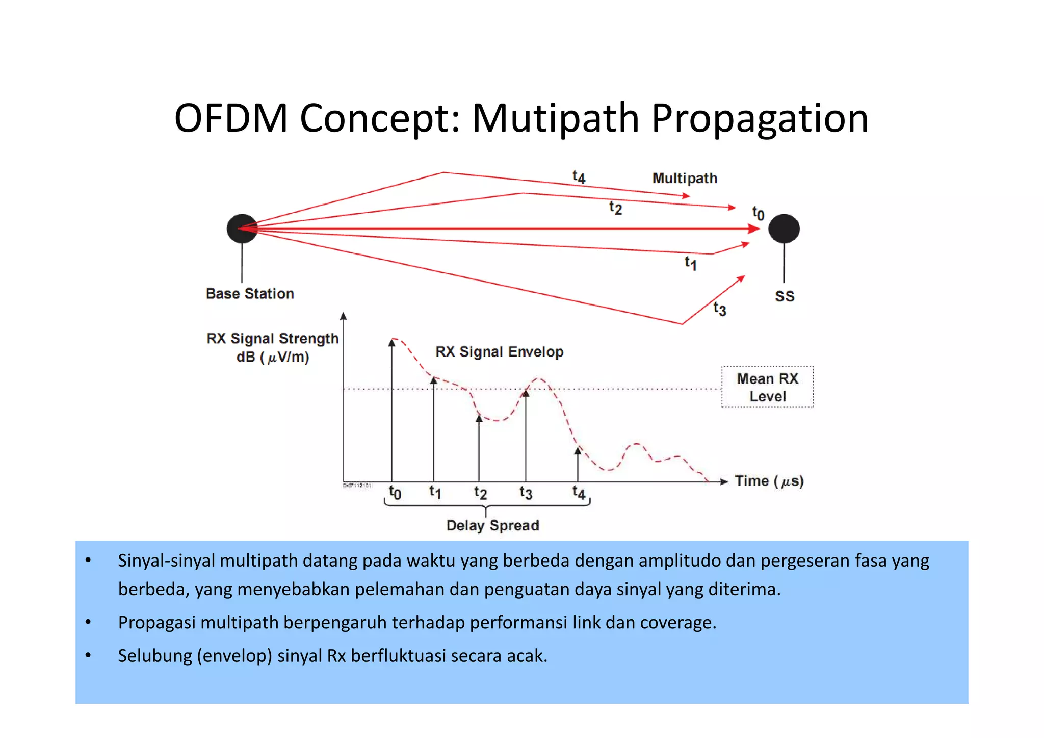 OFDM Concept: Mutipath Propagation




•   Sinyal-sinyal multipath datang pada waktu yang berbeda dengan amplitudo dan pergeseran fasa yang
    berbeda, yang menyebabkan pelemahan dan penguatan daya sinyal yang diterima.
•   Propagasi multipath berpengaruh terhadap performansi link dan coverage.
•   Selubung (envelop) sinyal Rx berfluktuasi secara acak.
                                                                                                38
 