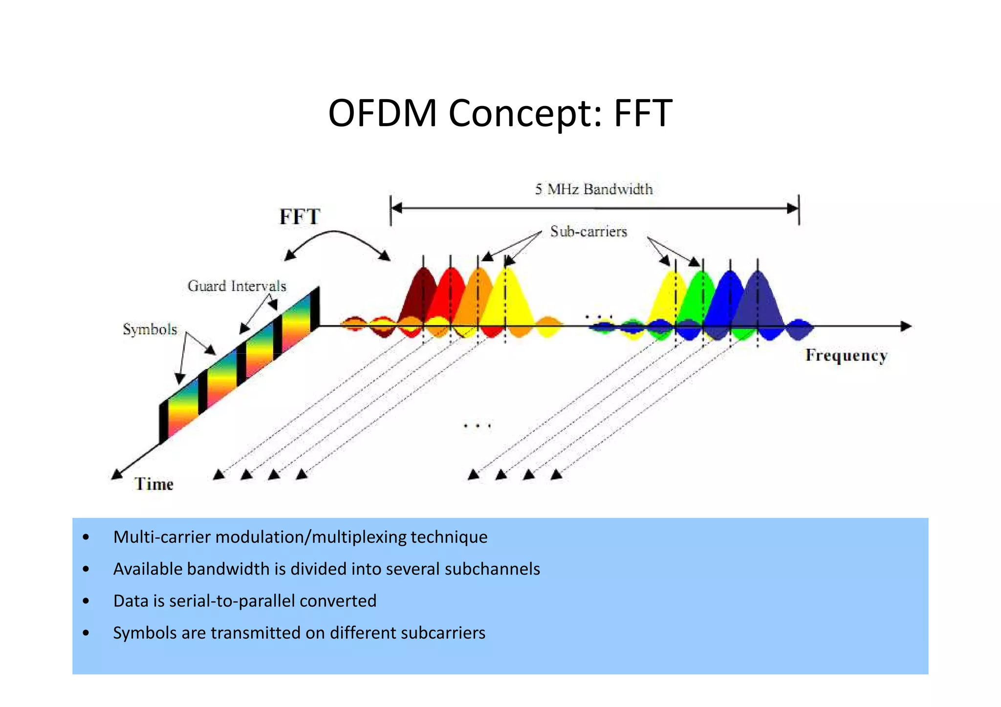 OFDM Concept: FFT




•   Multi-carrier modulation/multiplexing technique
•   Available bandwidth is divided into several subchannels
•   Data is serial-to-parallel converted
•   Symbols are transmitted on different subcarriers
                                                              39
 